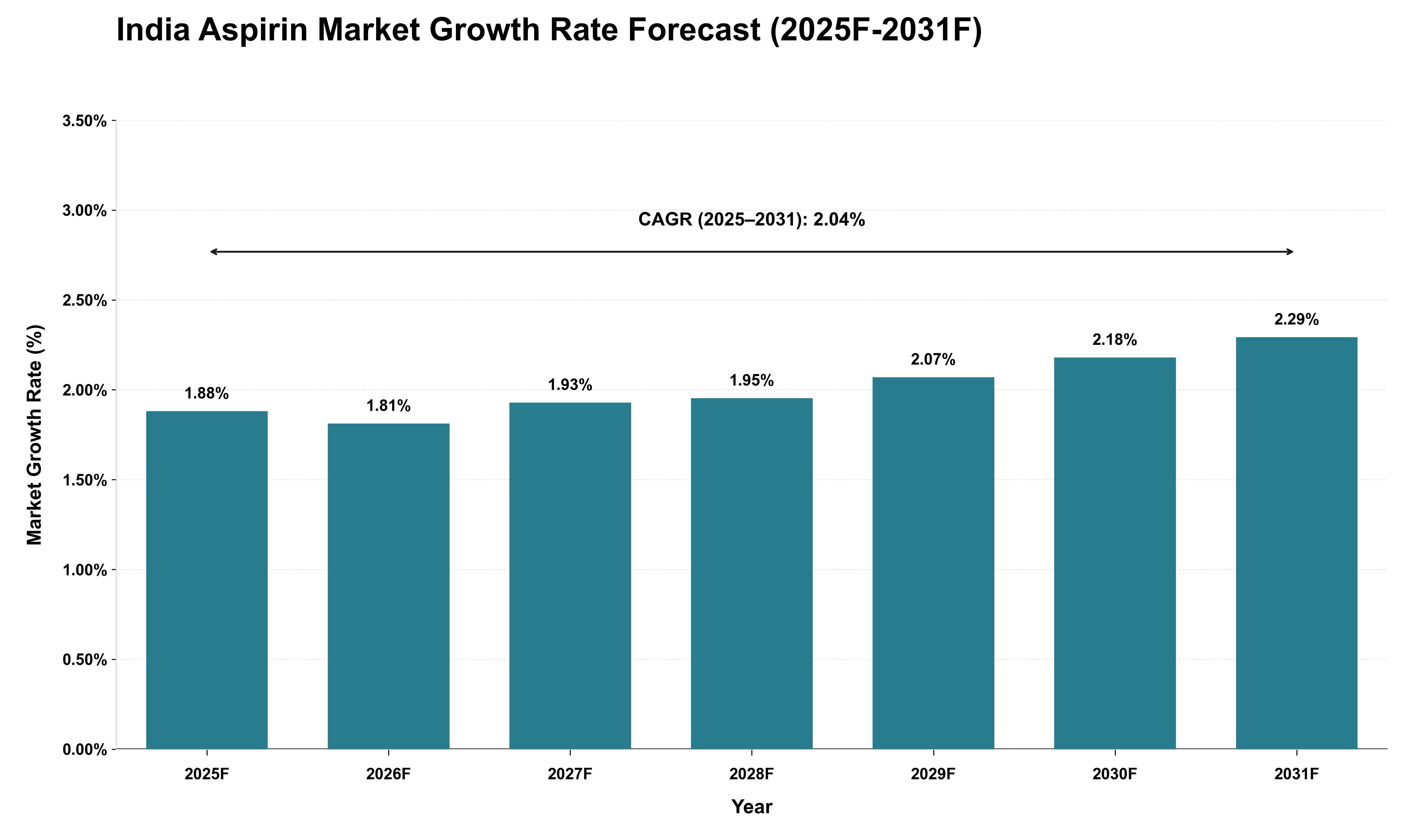 India Aspirin Market Growth Rate Analysis (2025 - 2031)