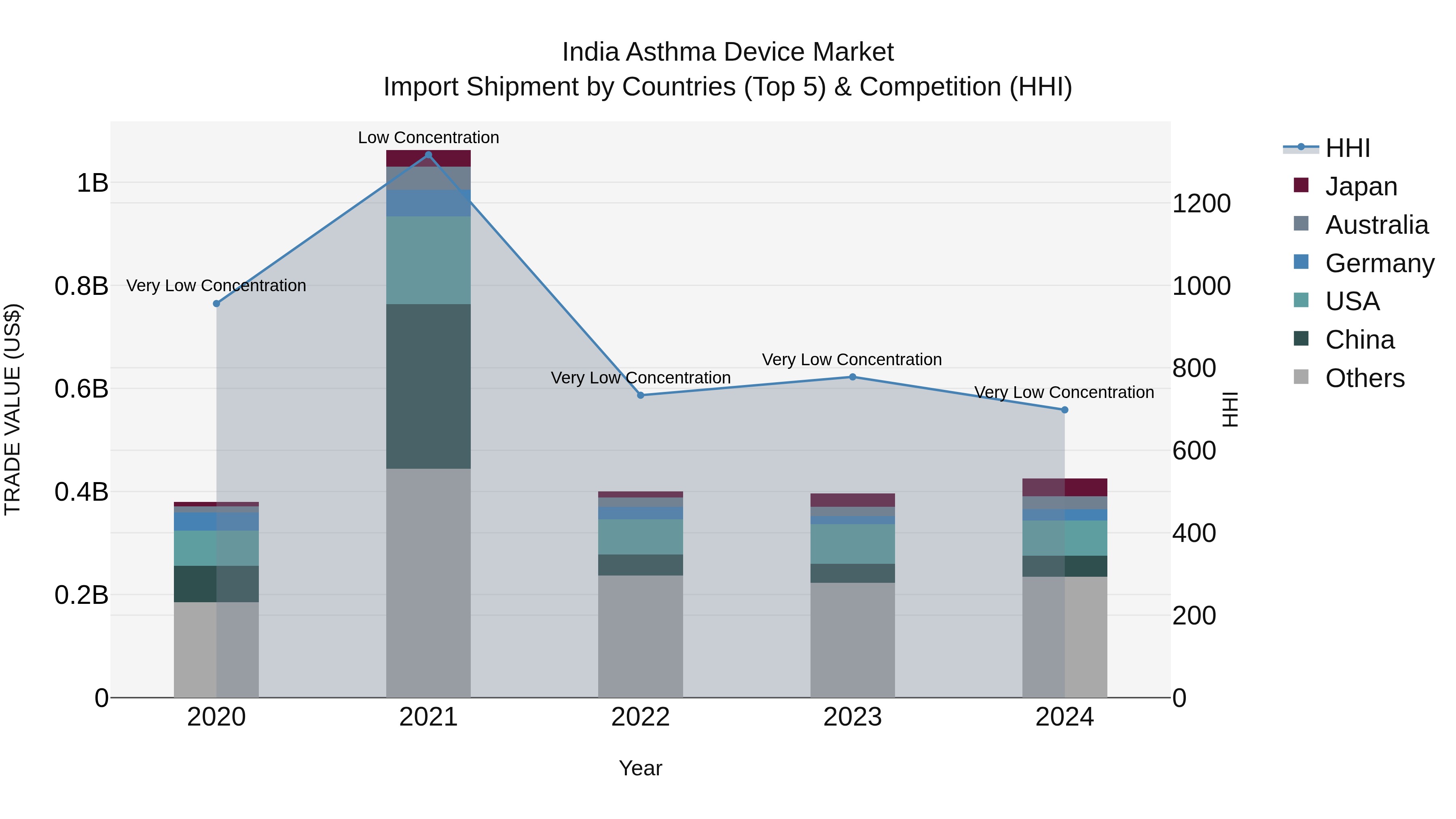 India Asthma Device Market Top 5 Importing Countries and Market Competition (HHI) Analysis