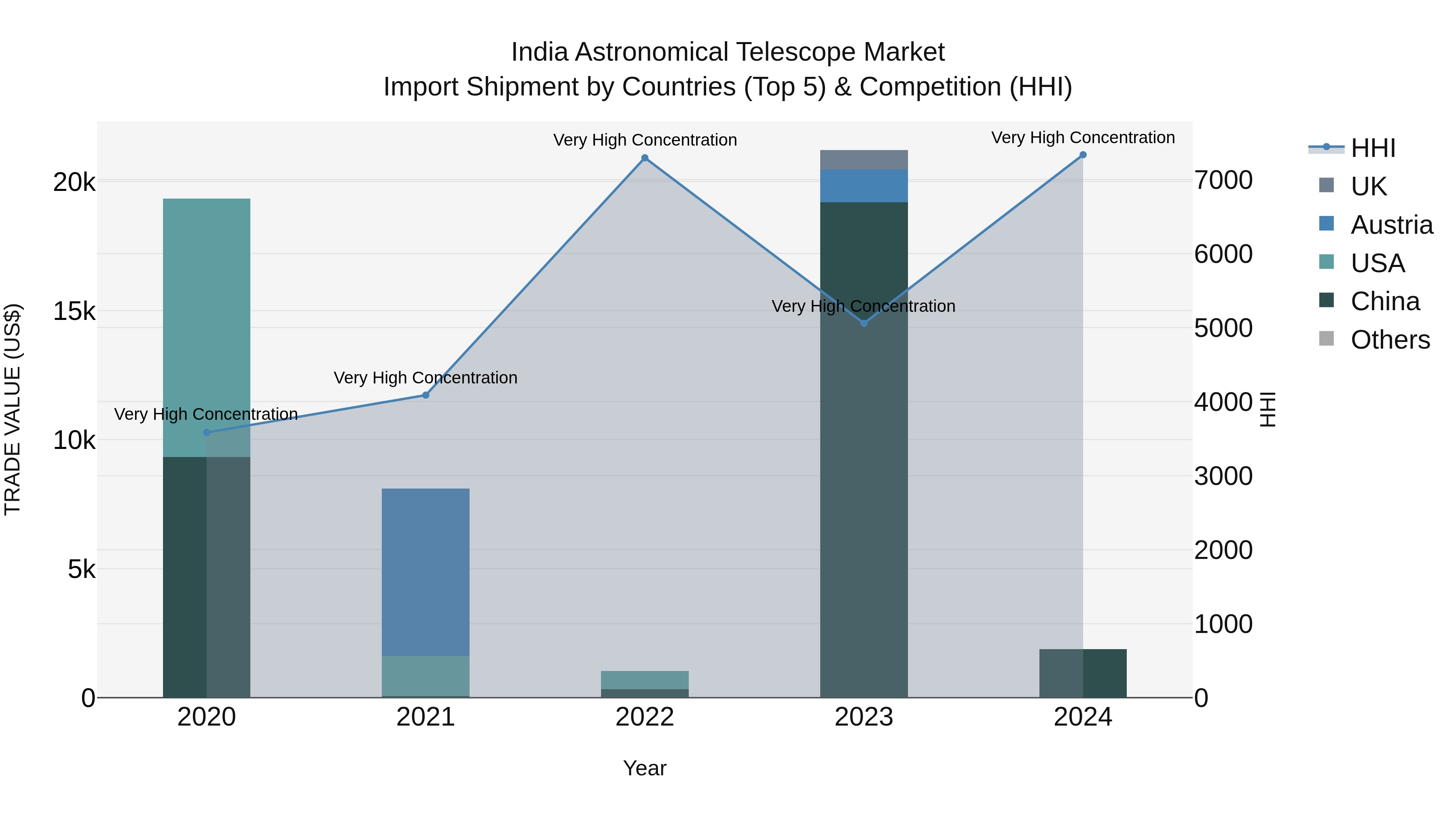 India Astronomical Telescope Market Top 5 Importing Countries and Market Competition (HHI) Analysis