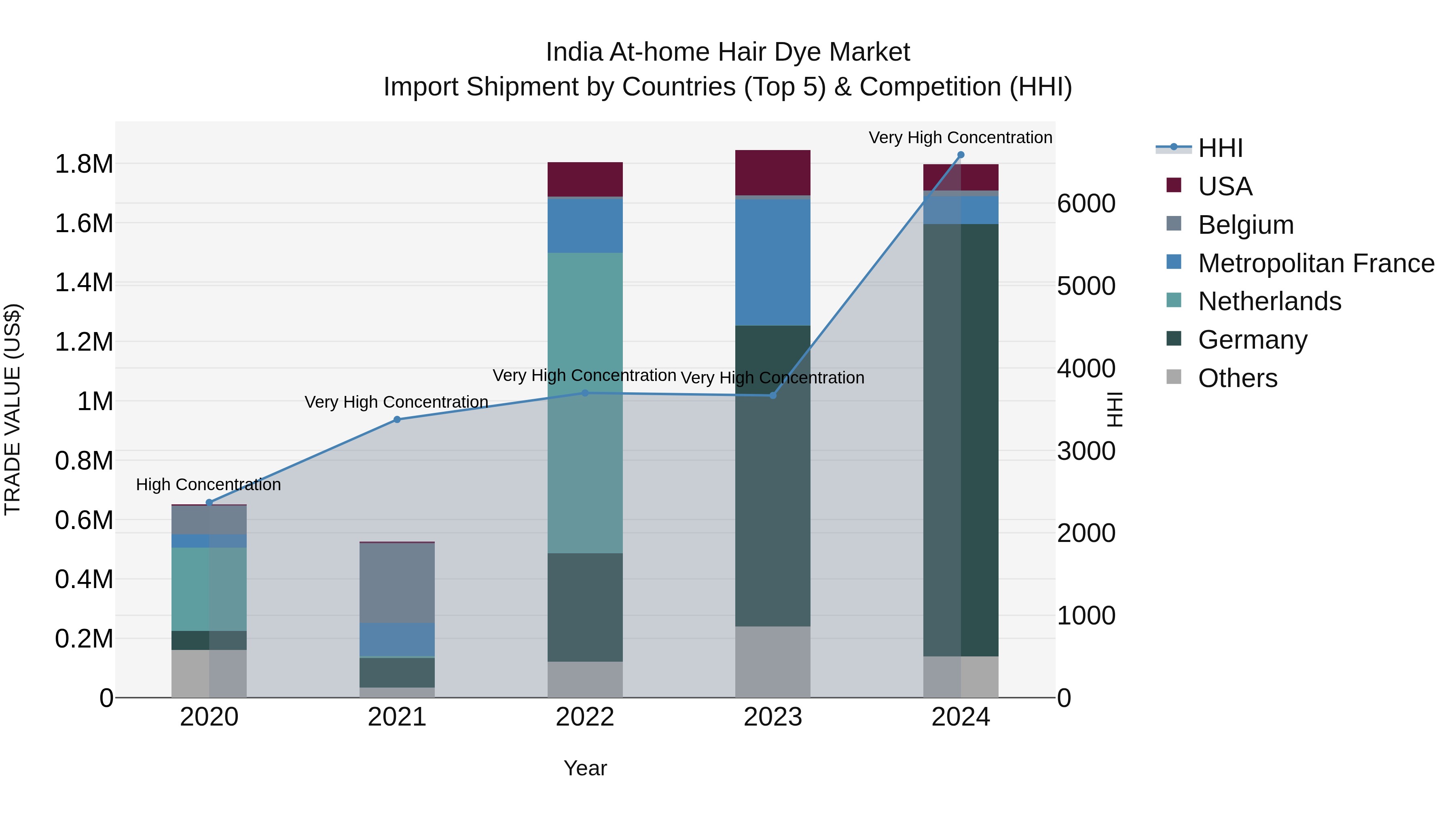 India at-home Hair Dye Market Top 5 Importing Countries and Market Competition (HHI) Analysis
