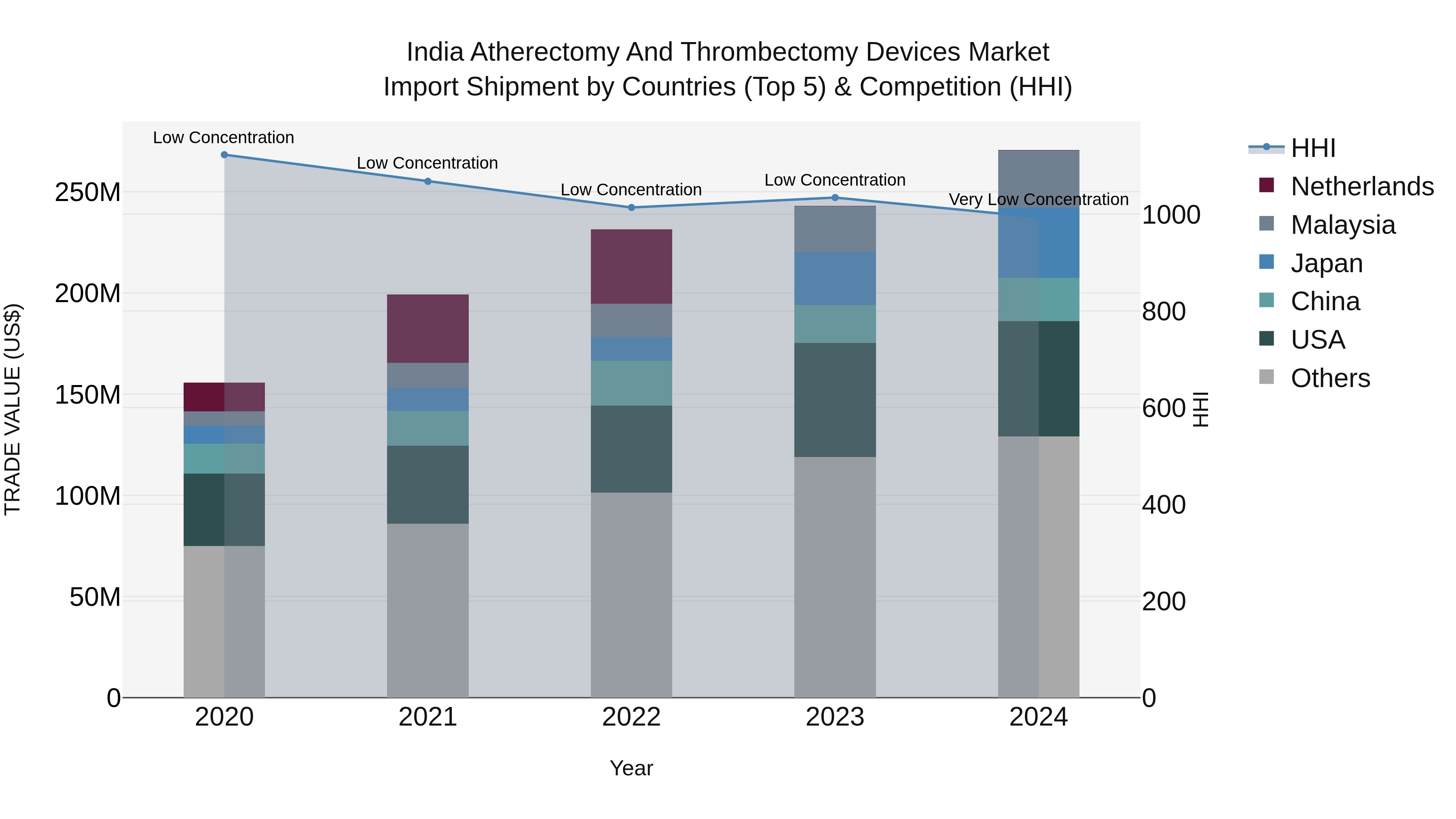 India Atherectomy and Thrombectomy Devices Market Top 5 Importing Countries and Market Competition (HHI) Analysis