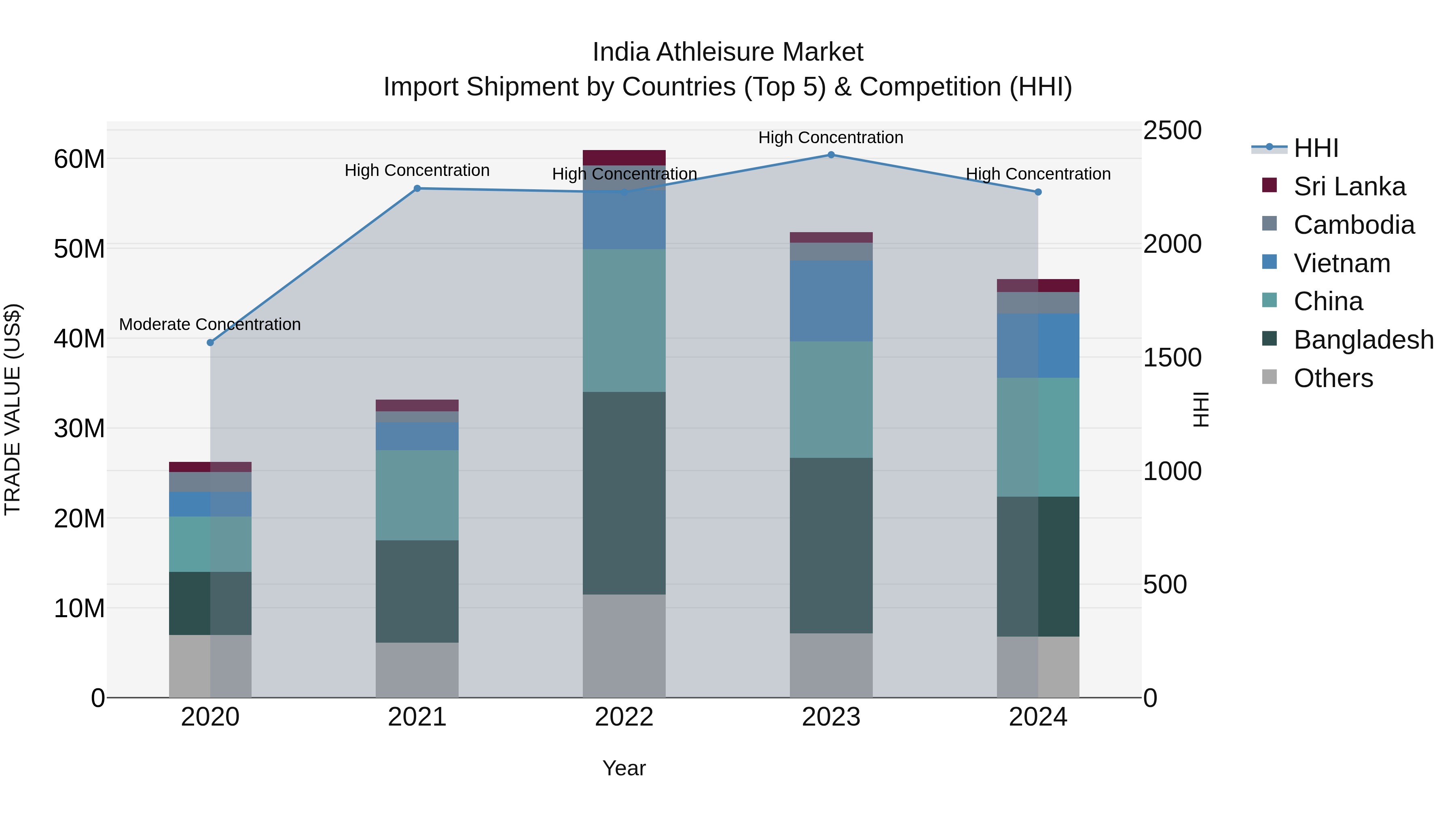 India Athleisure Market Top 5 Importing Countries and Market Competition (HHI) Analysis
