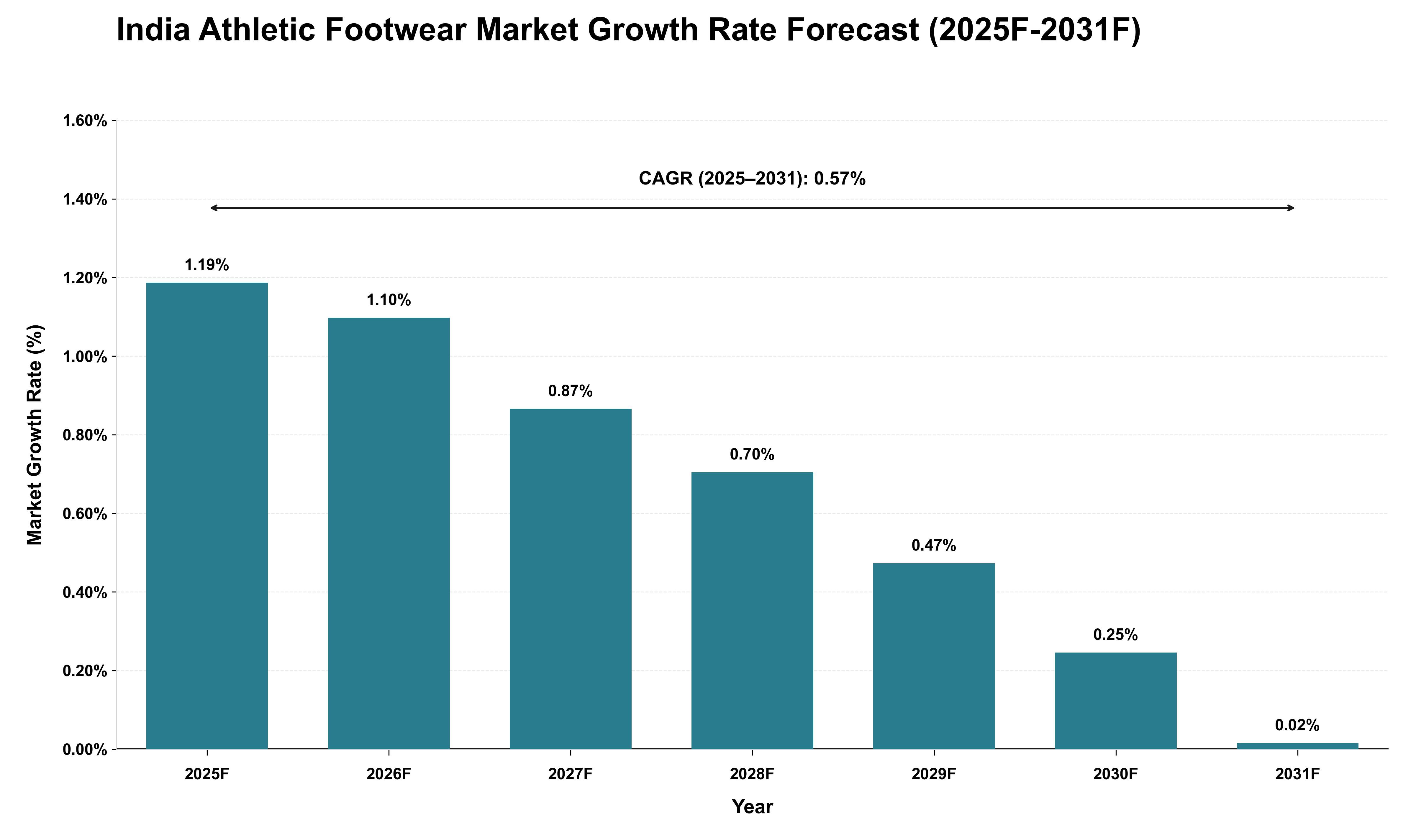 India Athletic Footwear Market Growth Rate Analysis (2025 - 2031)