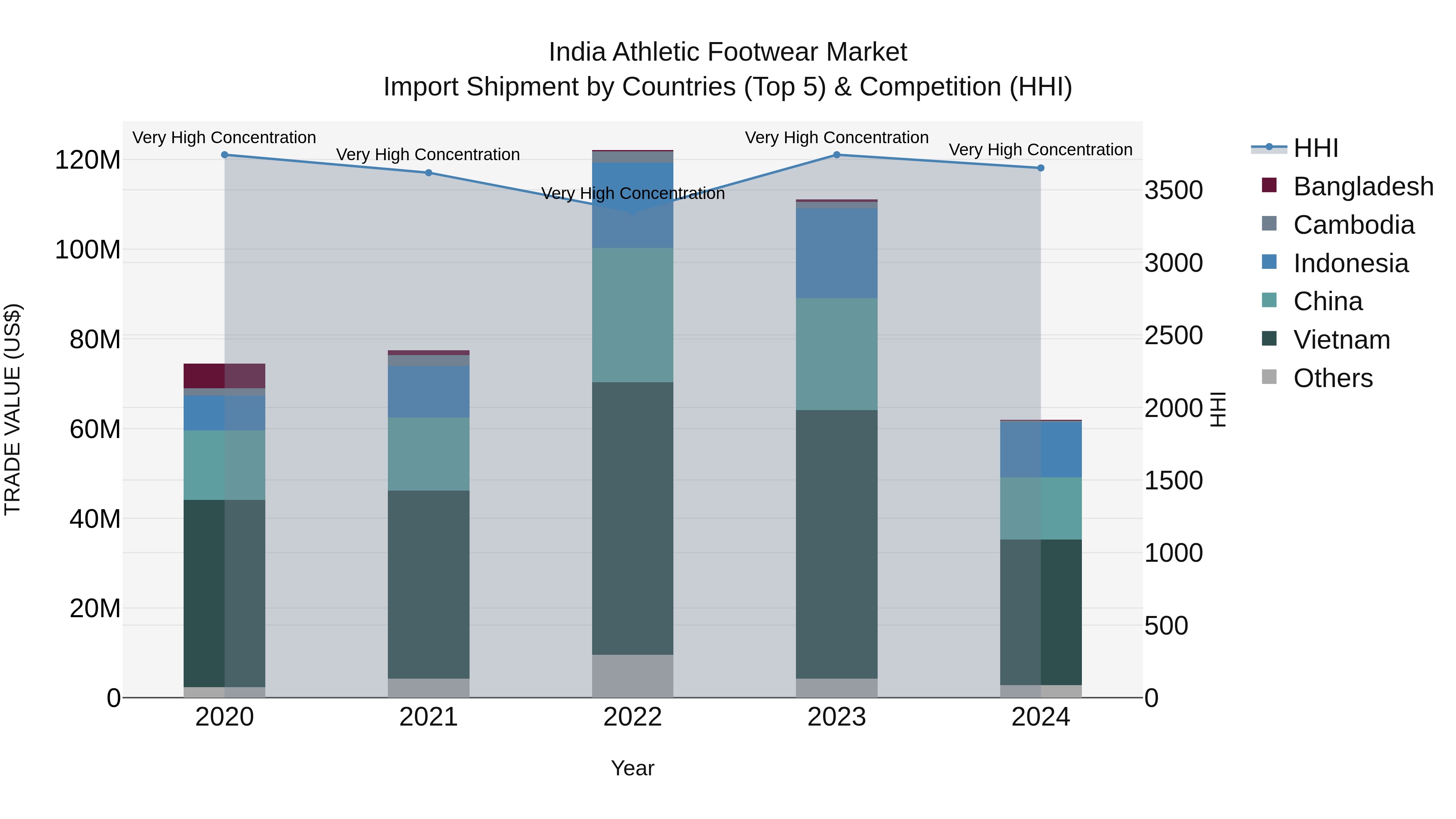 India Athletic Footwear Market Top 5 Importing Countries and Market Competition (HHI) Analysis