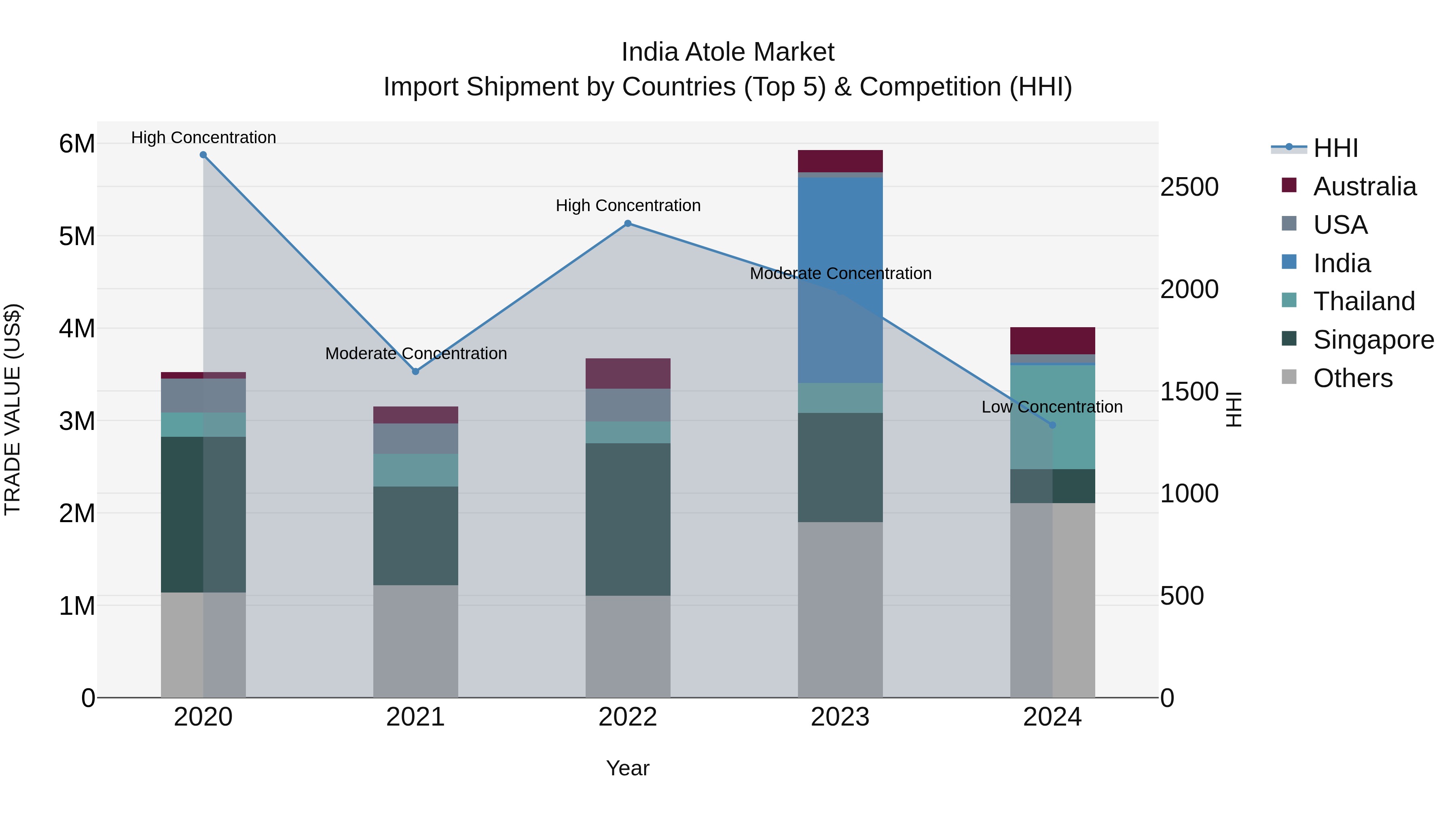 India Atole Market Top 5 Importing Countries and Market Competition (HHI) Analysis
