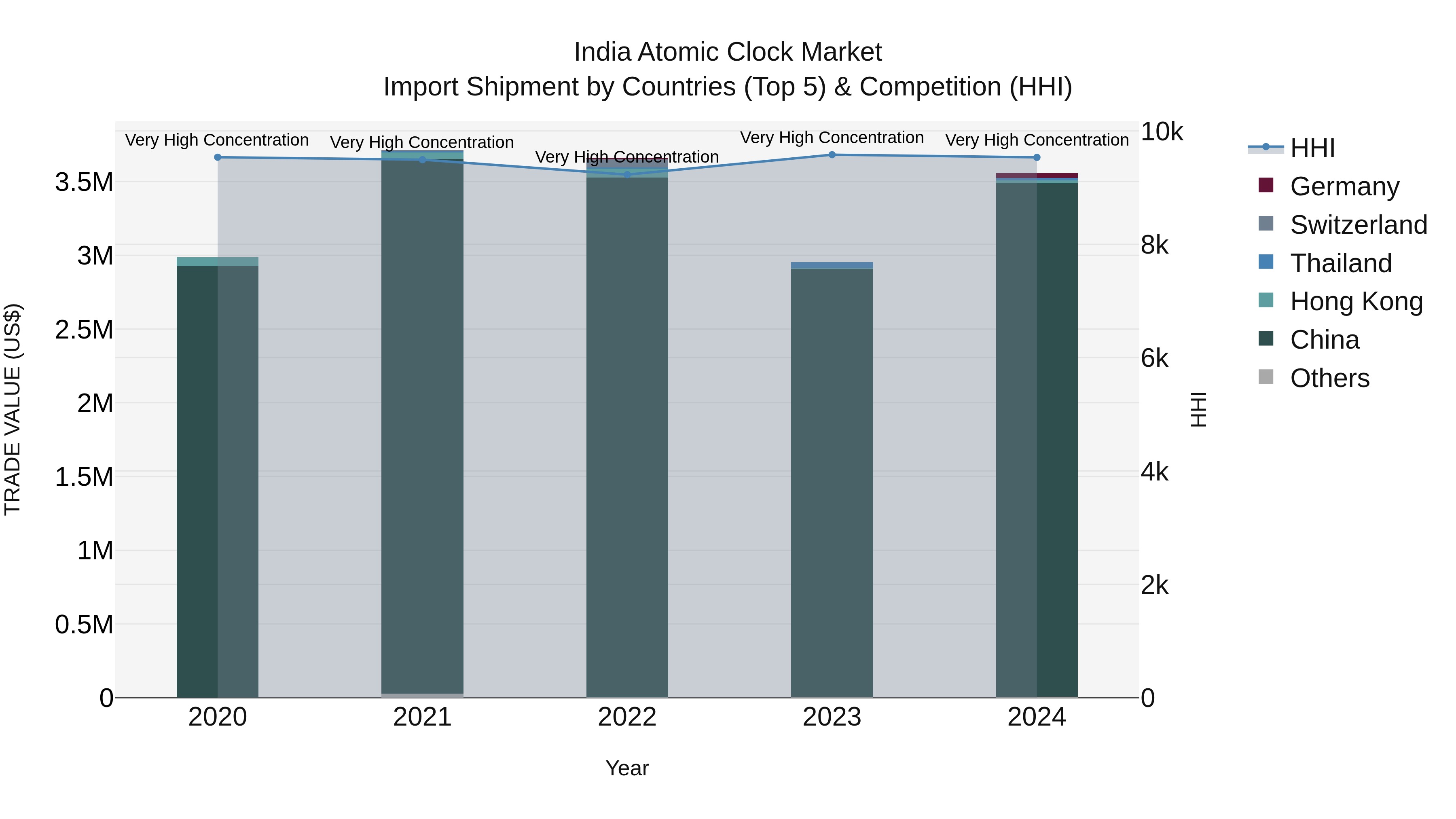 India Atomic Clock Market Top 5 Importing Countries and Market Competition (HHI) Analysis