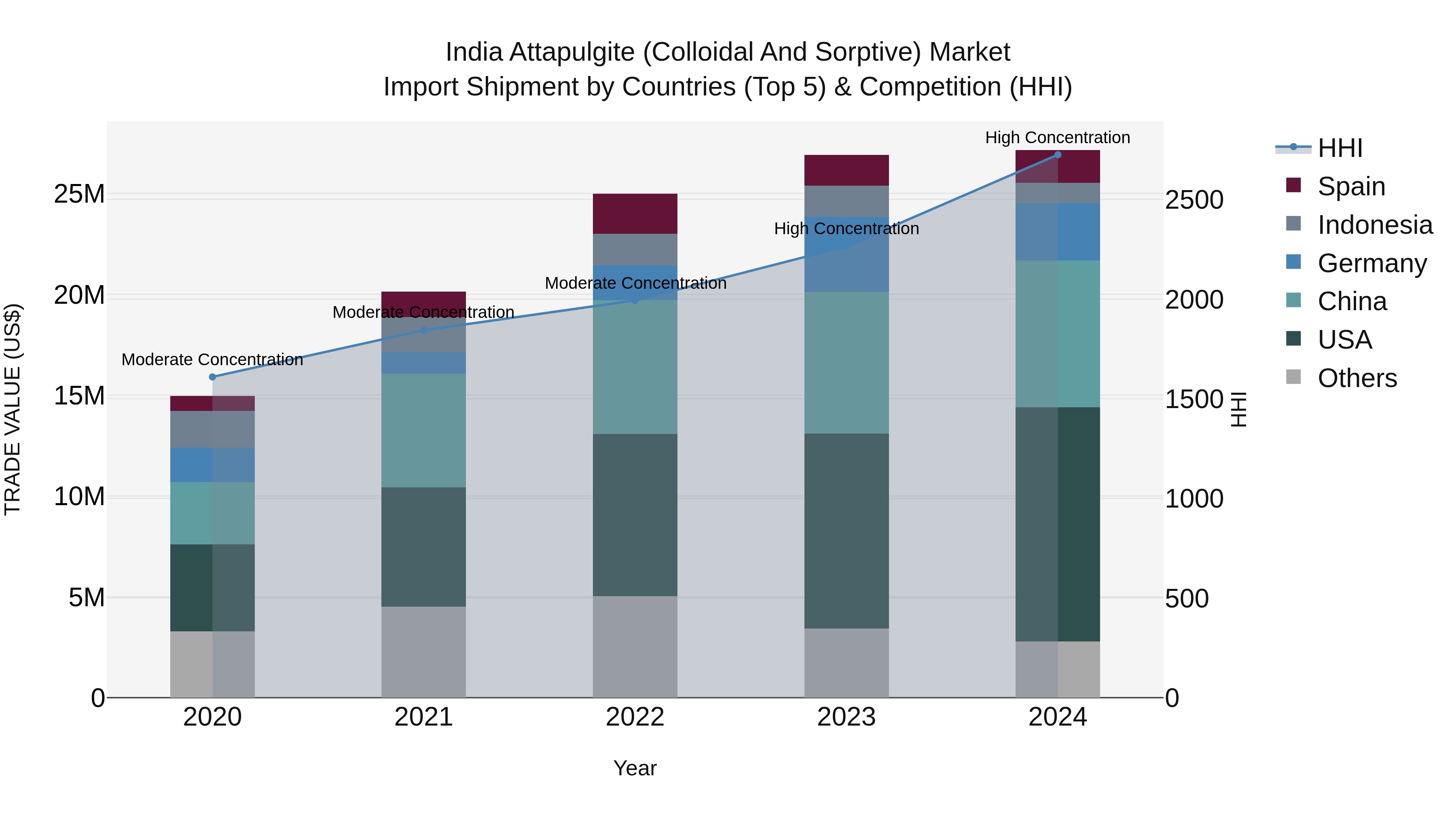 India Attapulgite (Colloidal and Sorptive) Market Top 5 Importing Countries and Market Competition (HHI) Analysis
