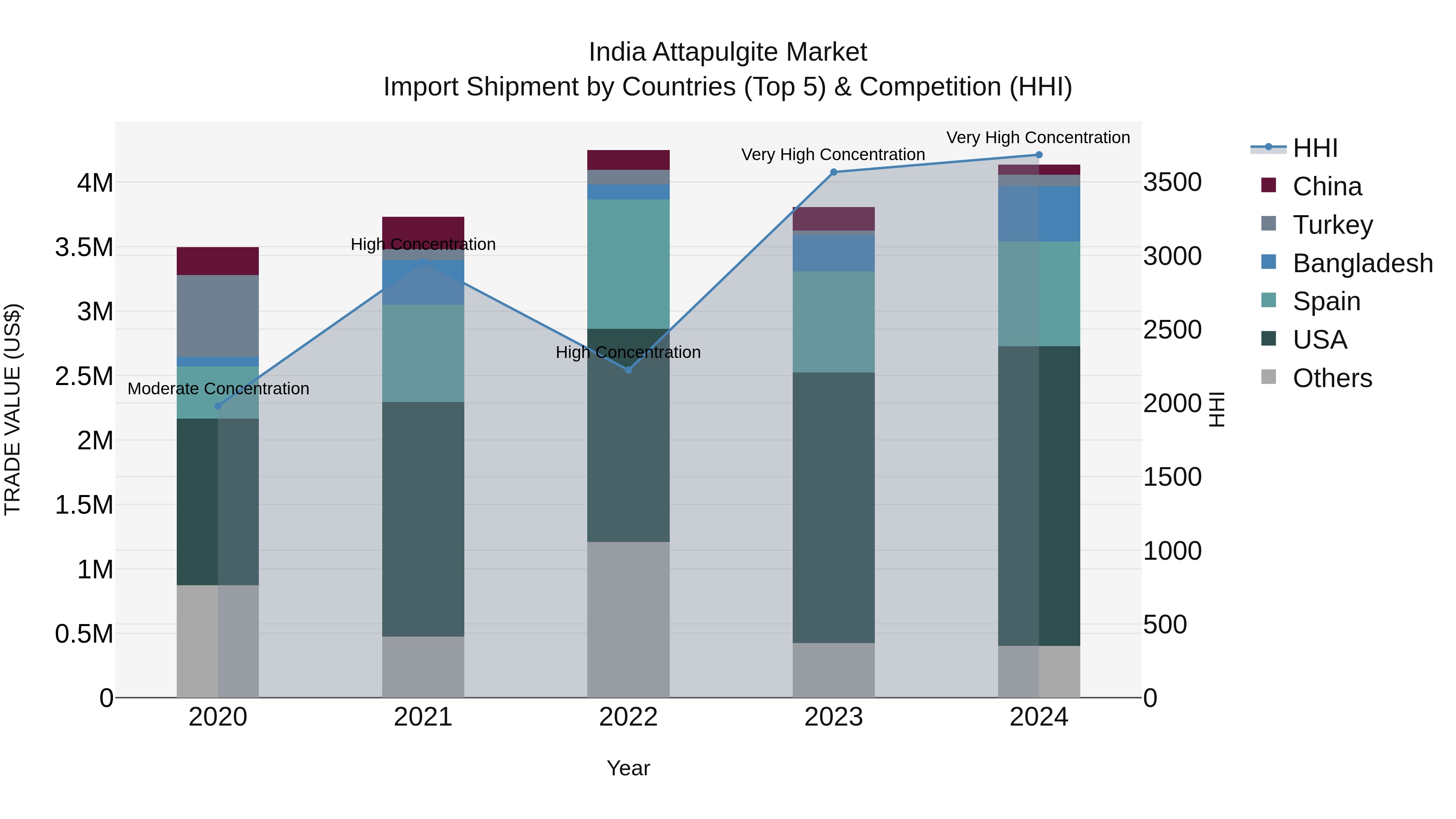 India Attapulgite Market Top 5 Importing Countries and Market Competition (HHI) Analysis