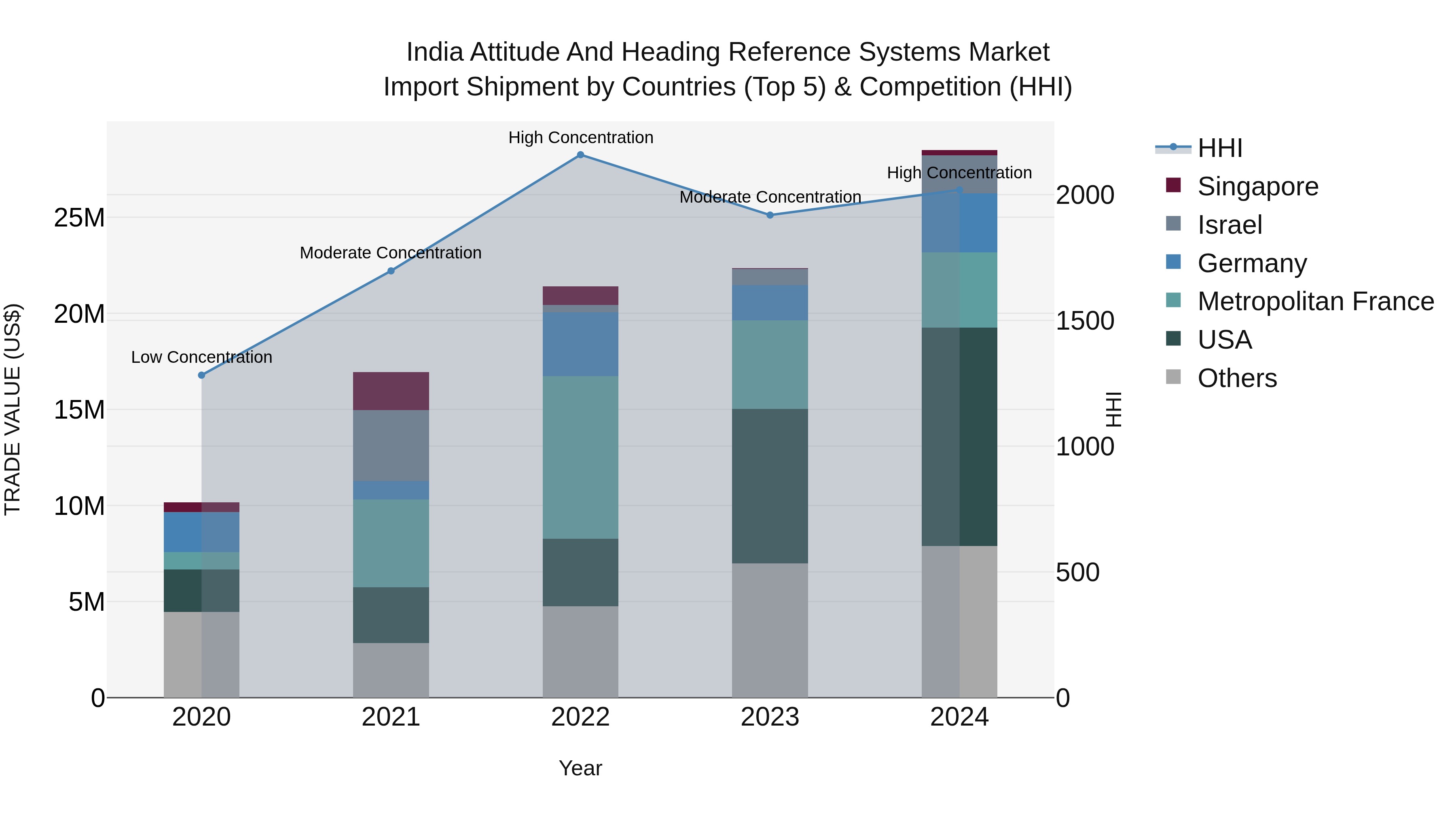 India Attitude and Heading Reference Systems Market Top 5 Importing Countries and Market Competition (HHI) Analysis