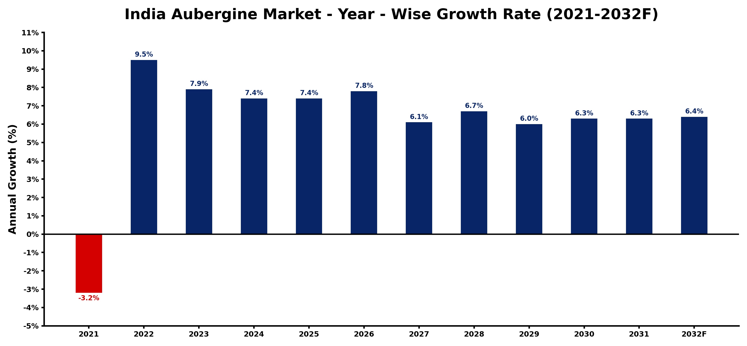 India Aubergine Market Year-wise Growth Rate and Key Drivers