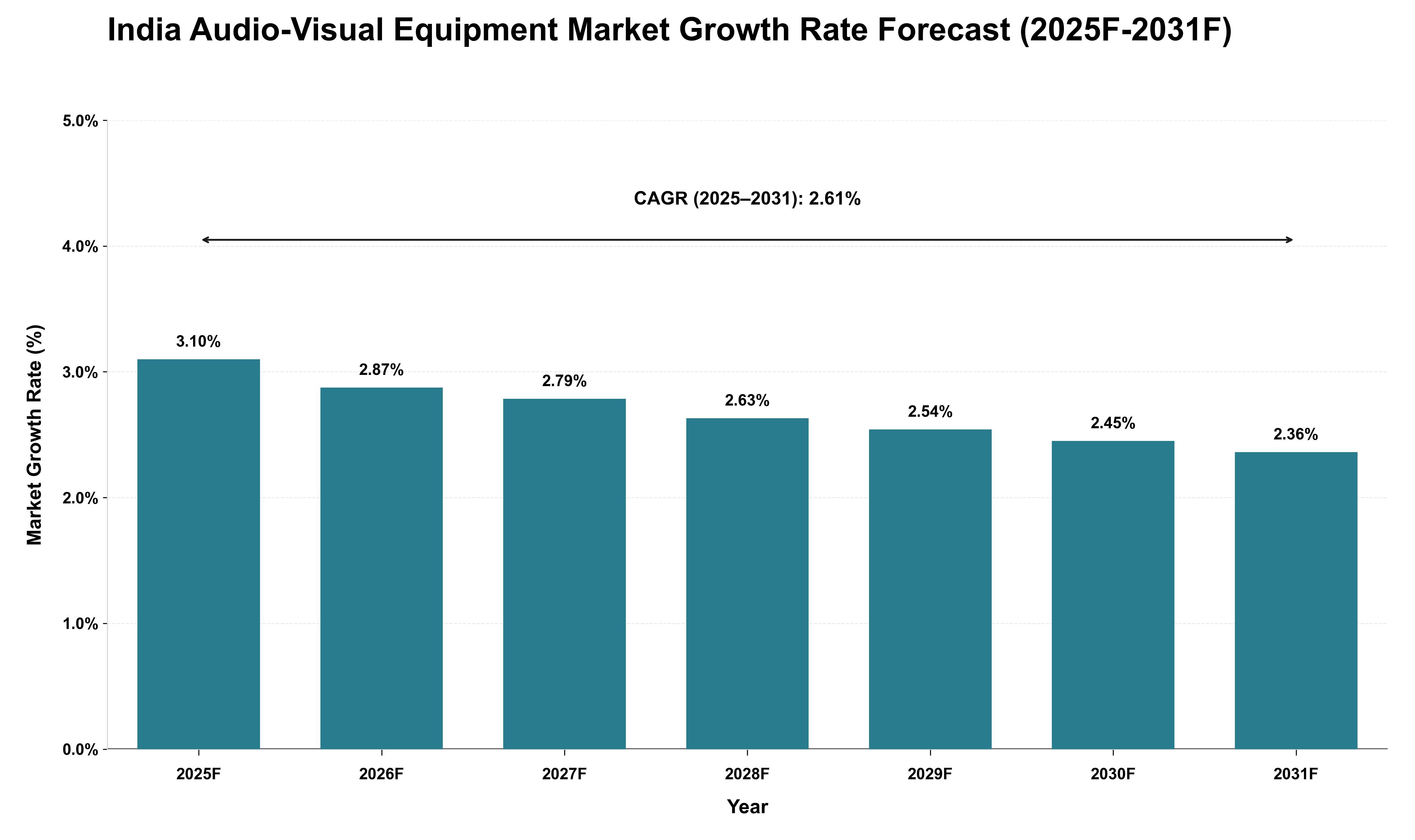 India Audio-Visual Equipment Market Growth Rate Analysis (2025 - 2031)