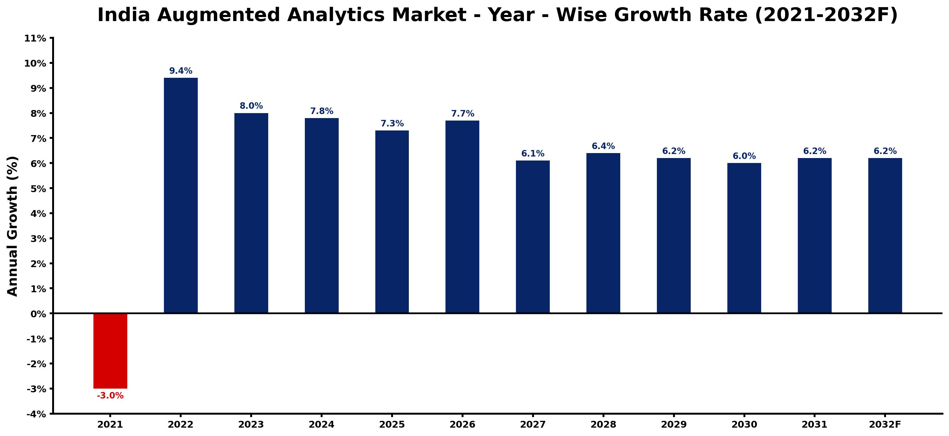 India Augmented Analytics Market Year-wise Growth Rate and Key Drivers