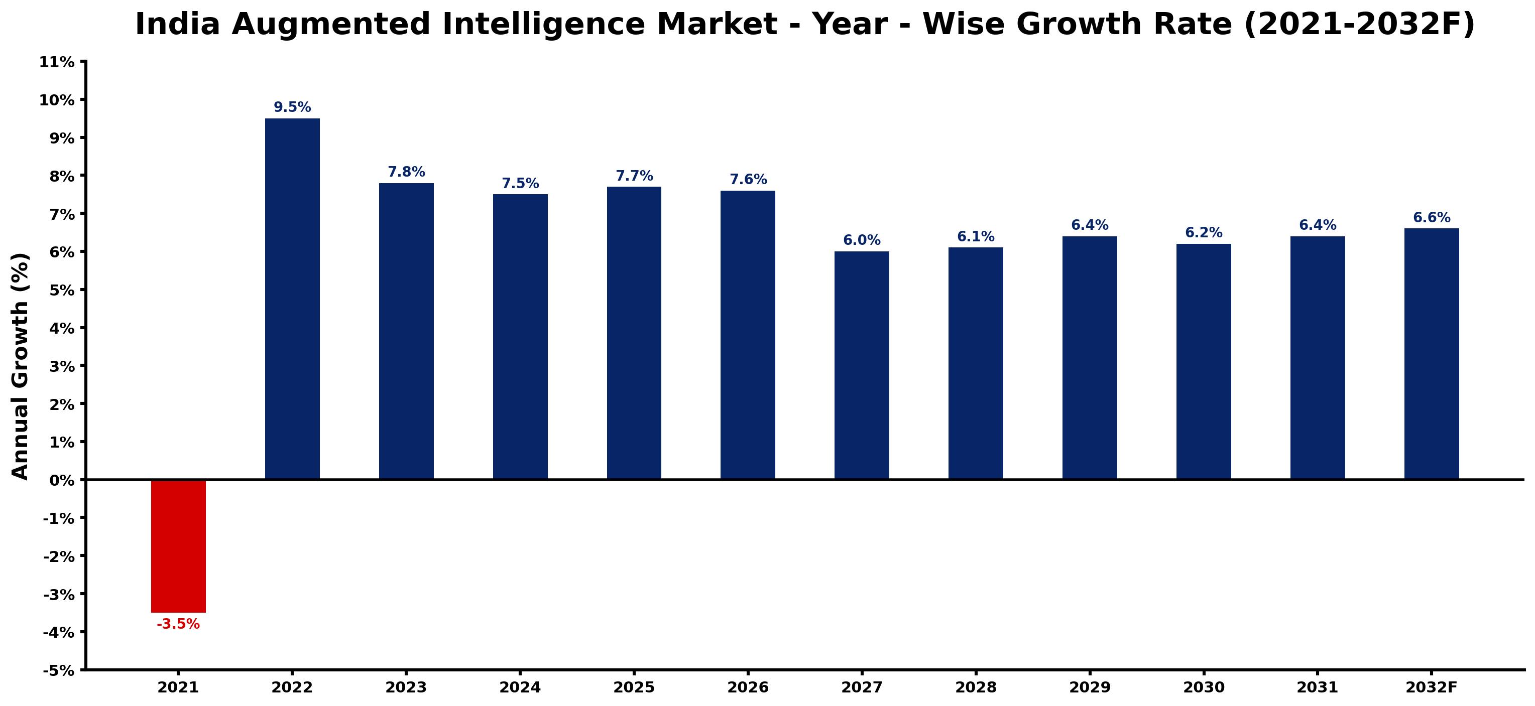 India Augmented Intelligence Market Year-wise Growth Rate and Key Drivers