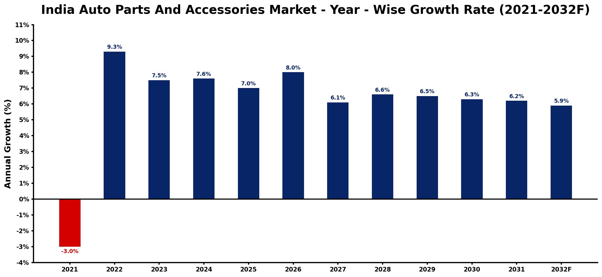 India Auto Parts And Accessories Market Year-wise Growth Rate and Key Drivers
