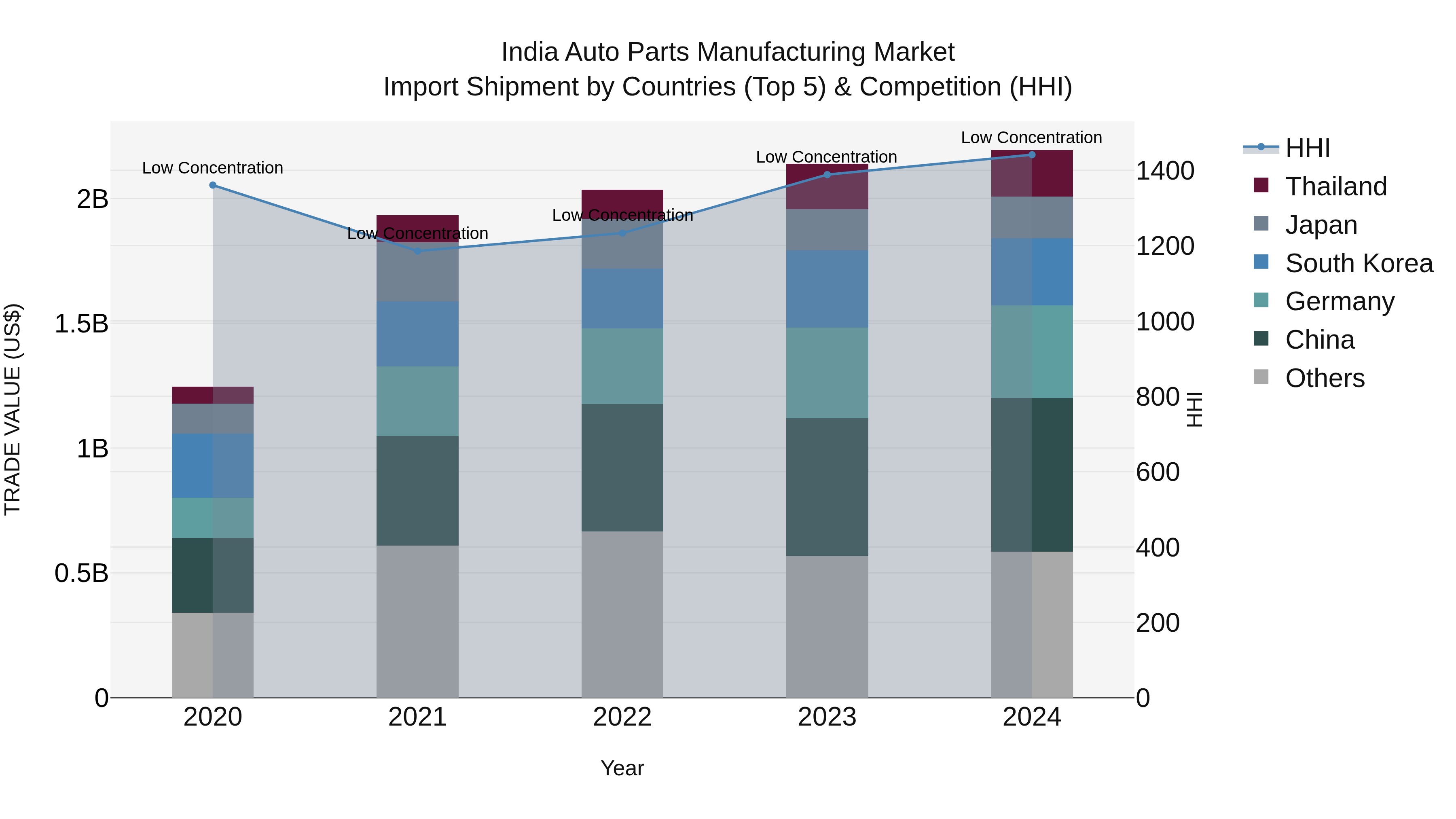 India Auto Parts Manufacturing Market Top 5 Importing Countries and Market Competition (HHI) Analysis