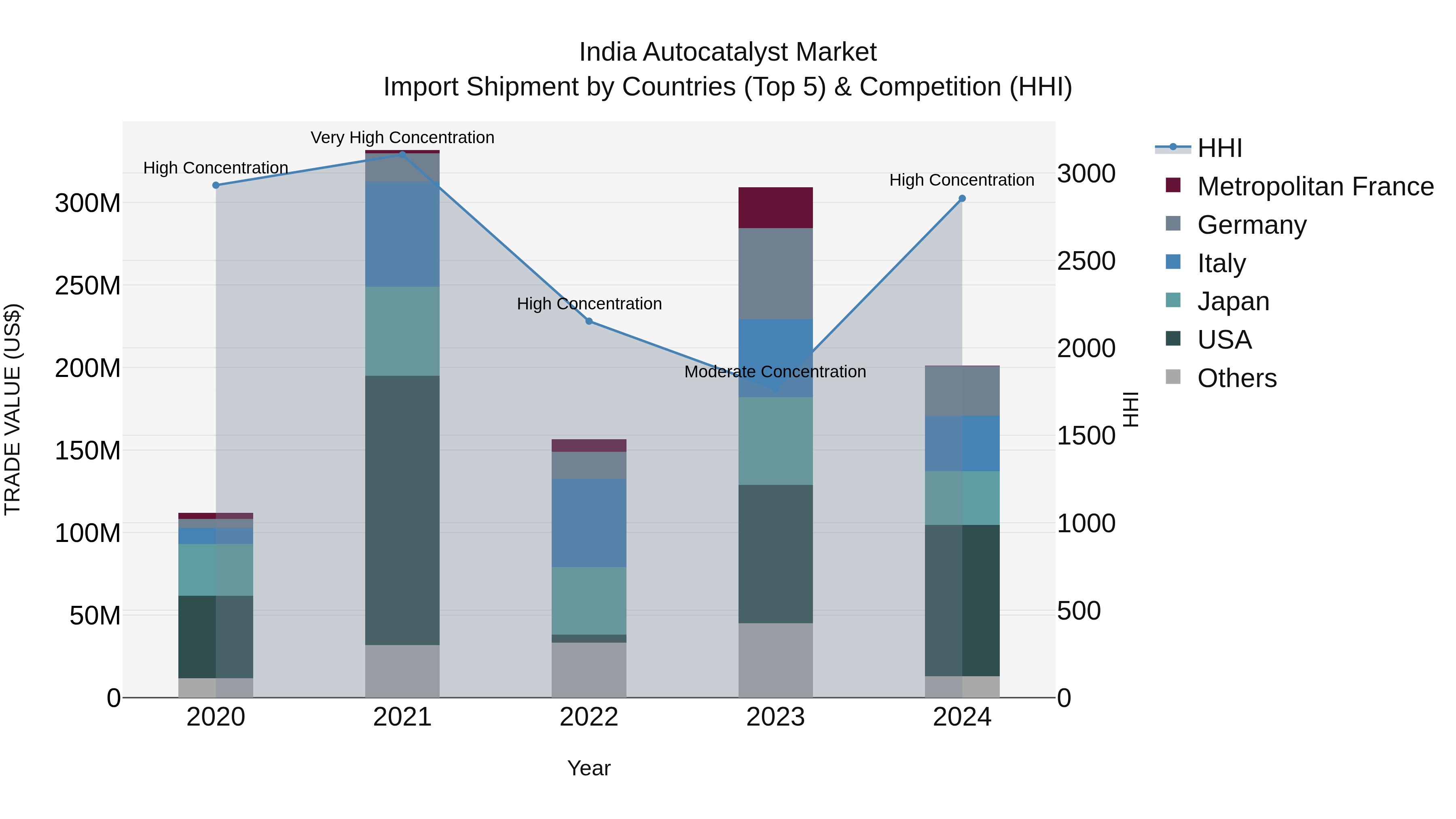 India Autocatalyst Market Top 5 Importing Countries and Market Competition (HHI) Analysis