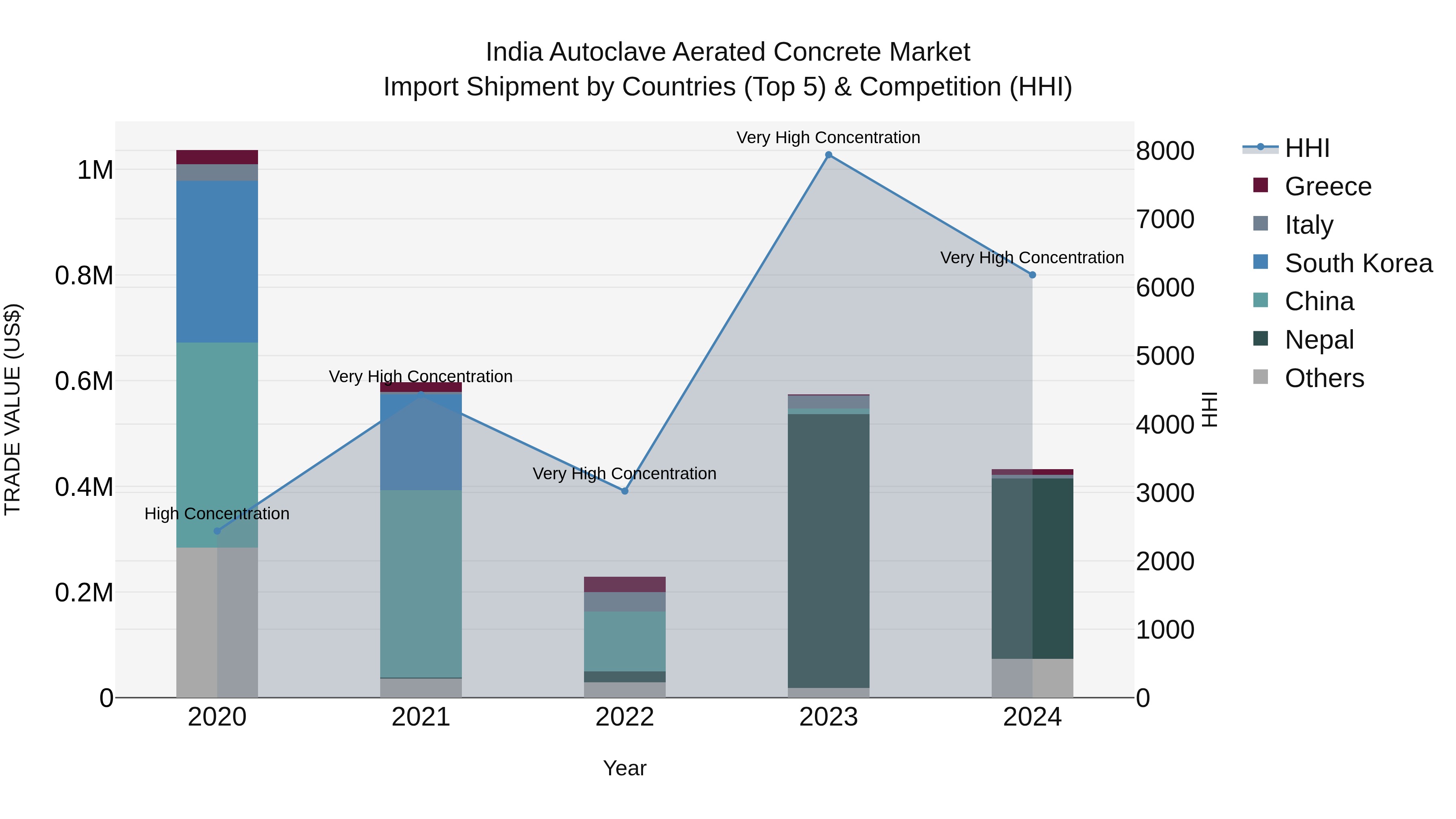 India Autoclave Aerated Concrete Market Top 5 Importing Countries and Market Competition (HHI) Analysis