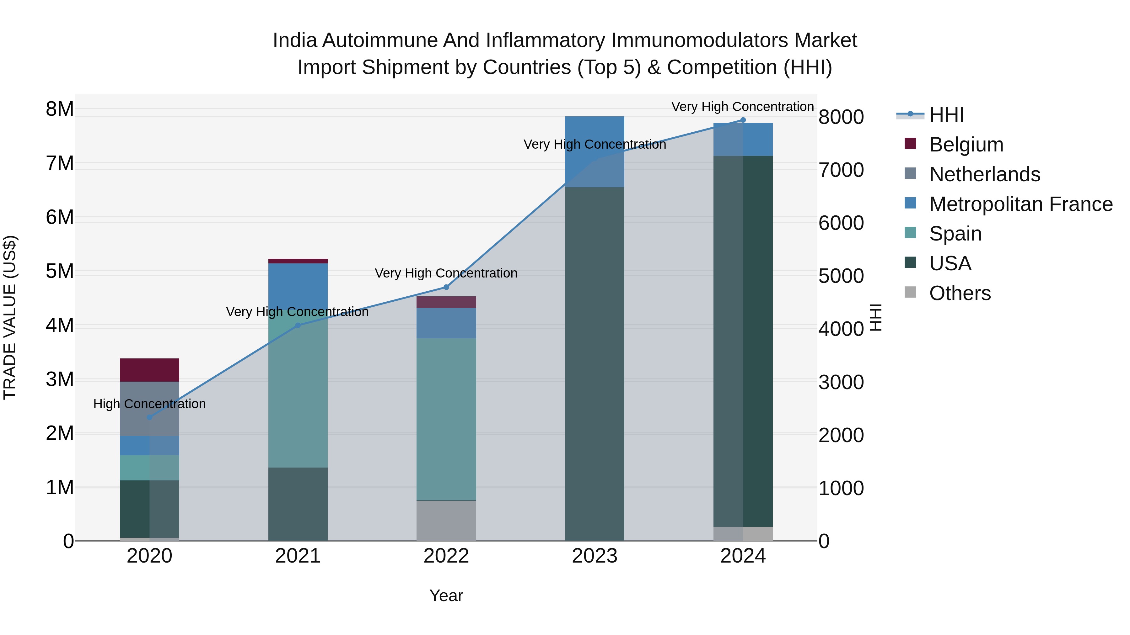 India Autoimmune and Inflammatory Immunomodulators Market Top 5 Importing Countries and Market Competition (HHI) Analysis