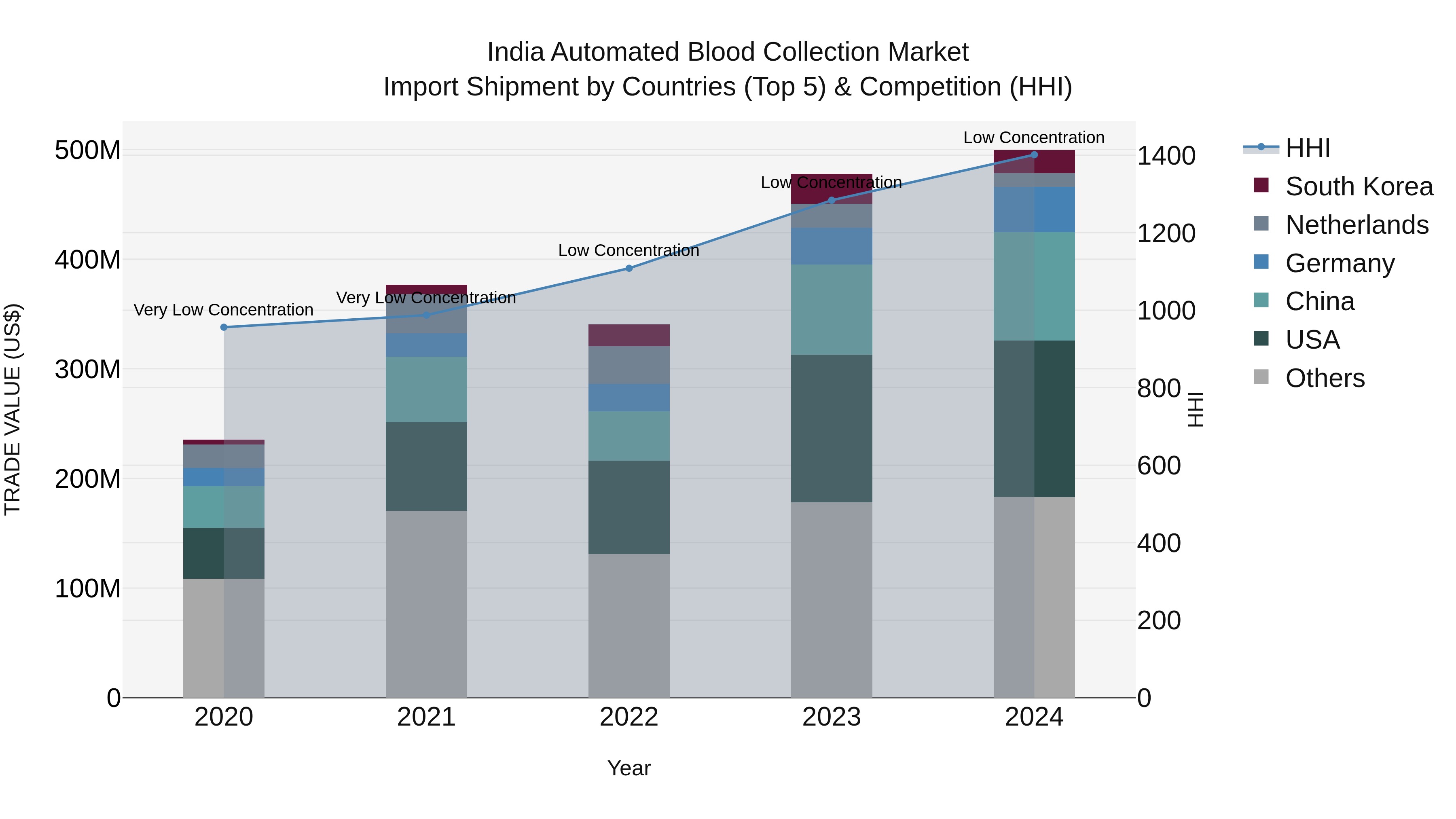 India Automated Blood Collection Market Top 5 Importing Countries and Market Competition (HHI) Analysis