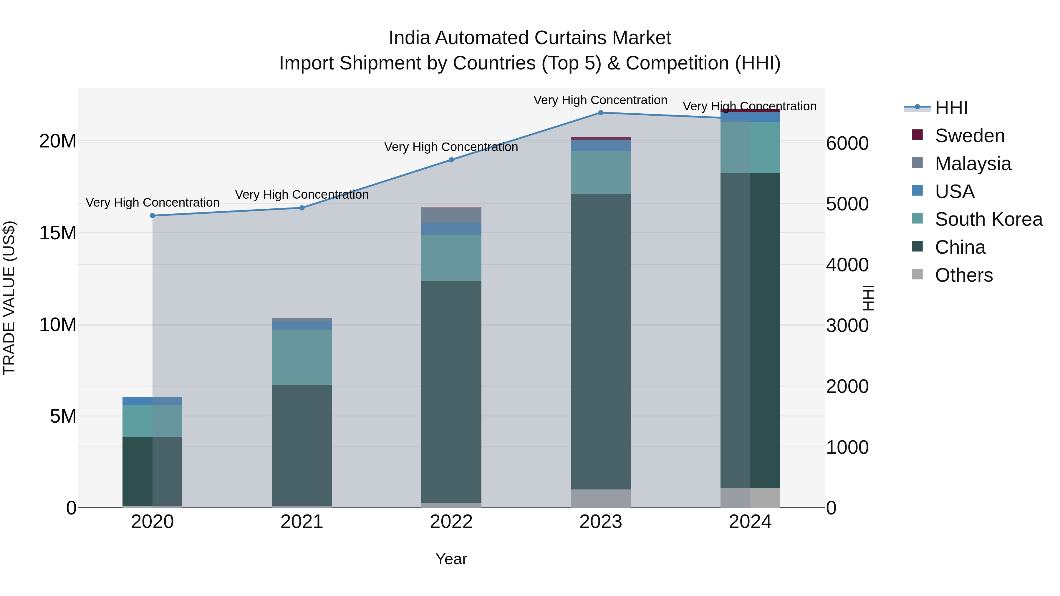 India Automated Curtains Market Top 5 Importing Countries and Market Competition (HHI) Analysis