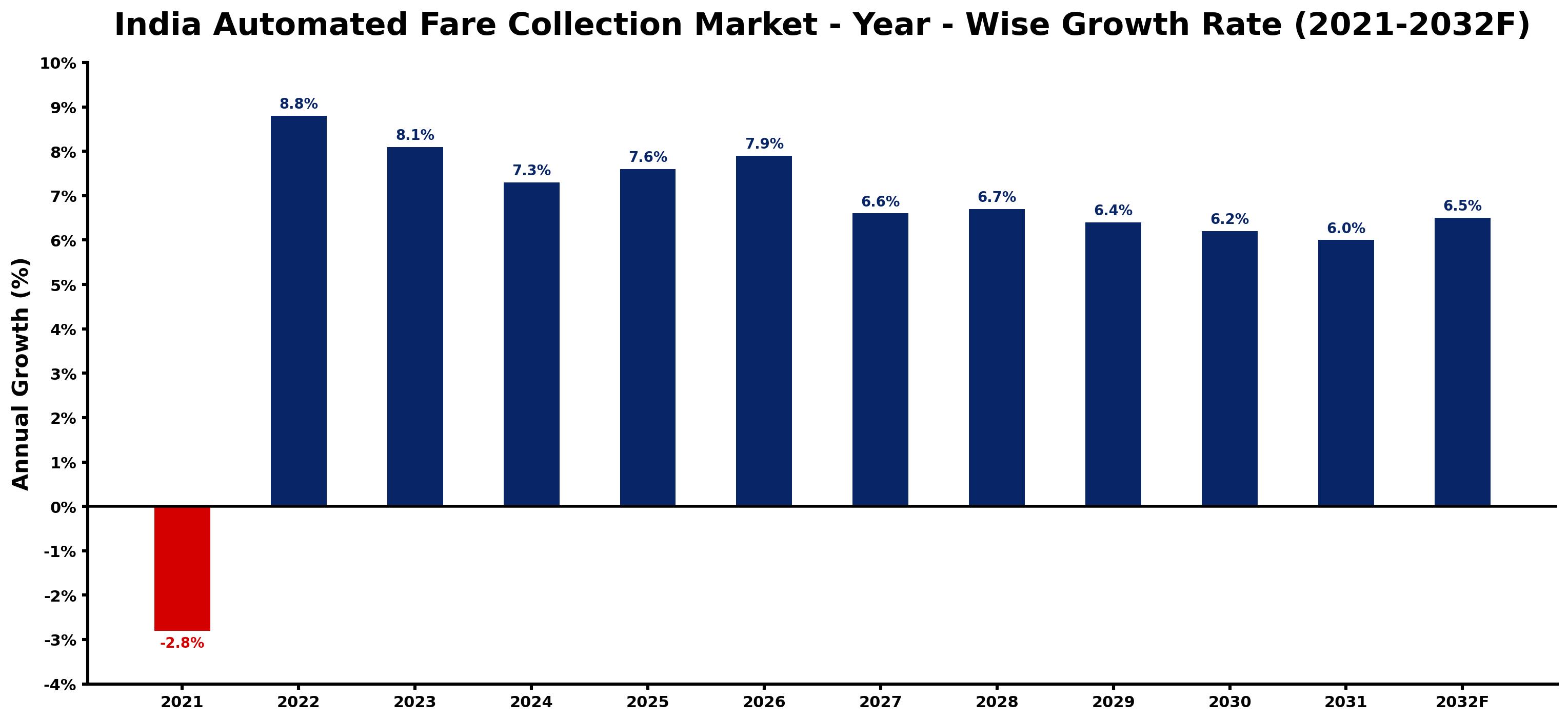 India Automated Fare Collection Market Year-wise Growth Rate and Key Drivers