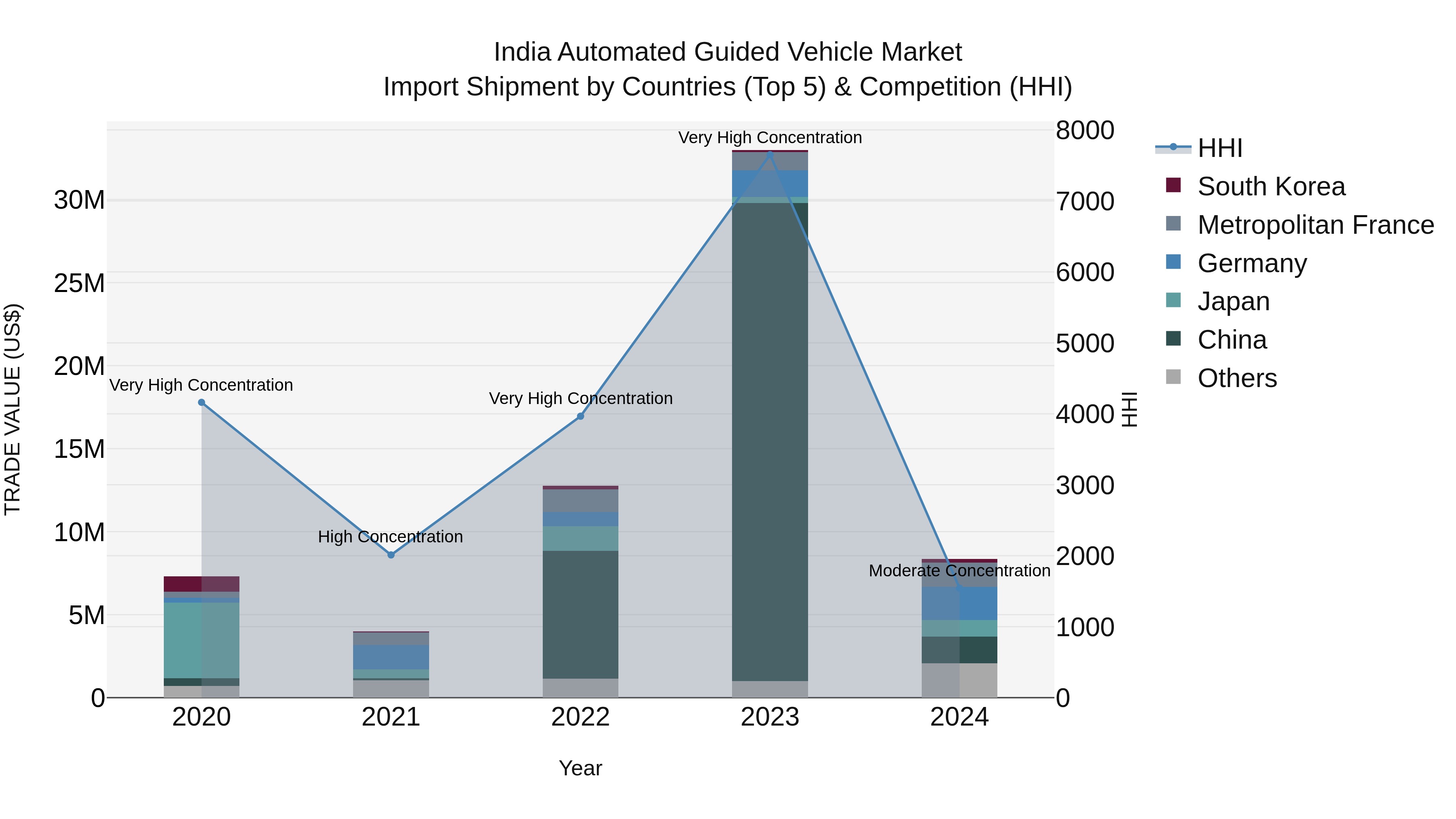 India Automated Guided Vehicle Market Top 5 Importing Countries and Market Competition (HHI) Analysis