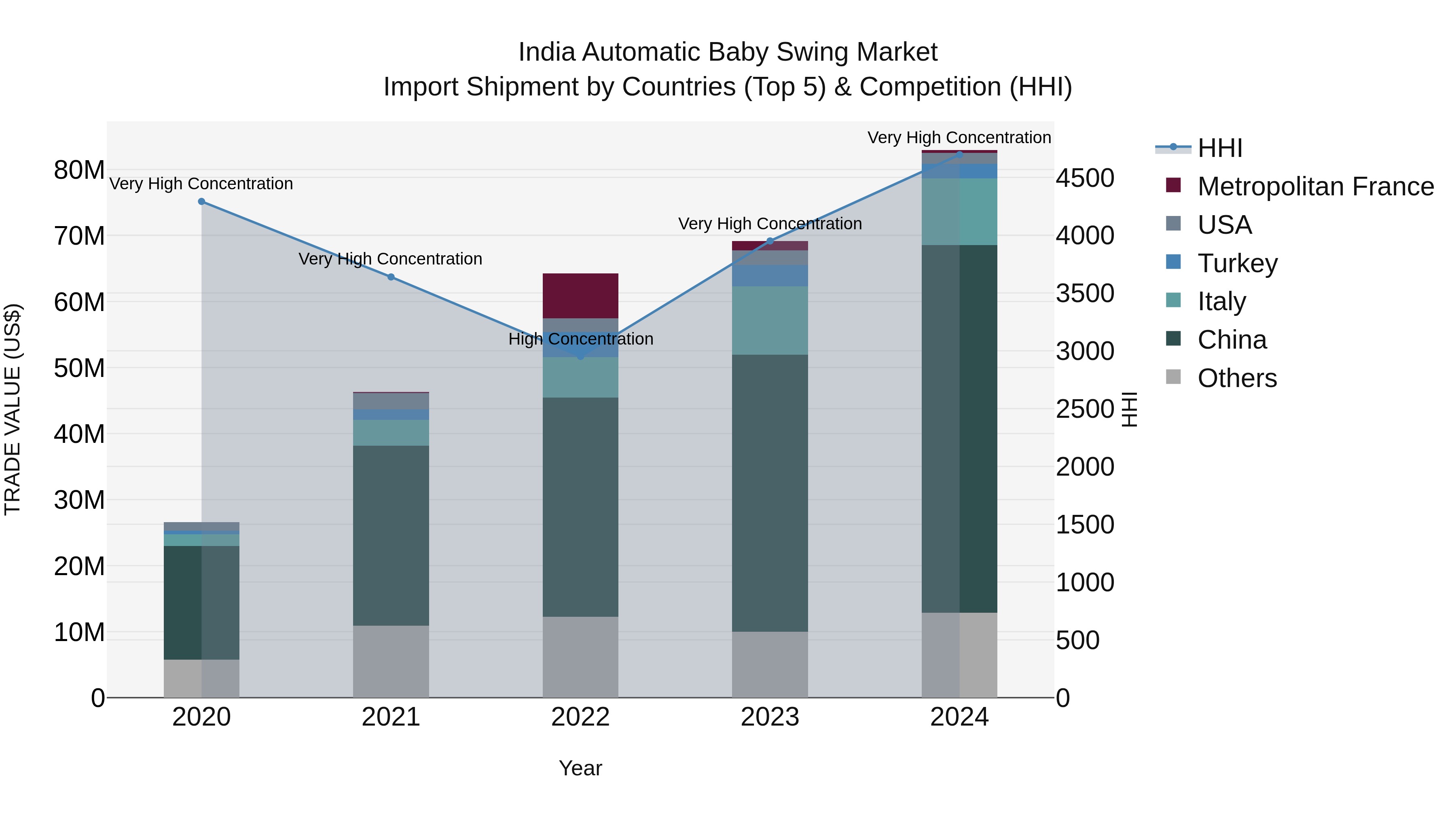 India Automatic Baby Swing Market Top 5 Importing Countries and Market Competition (HHI) Analysis