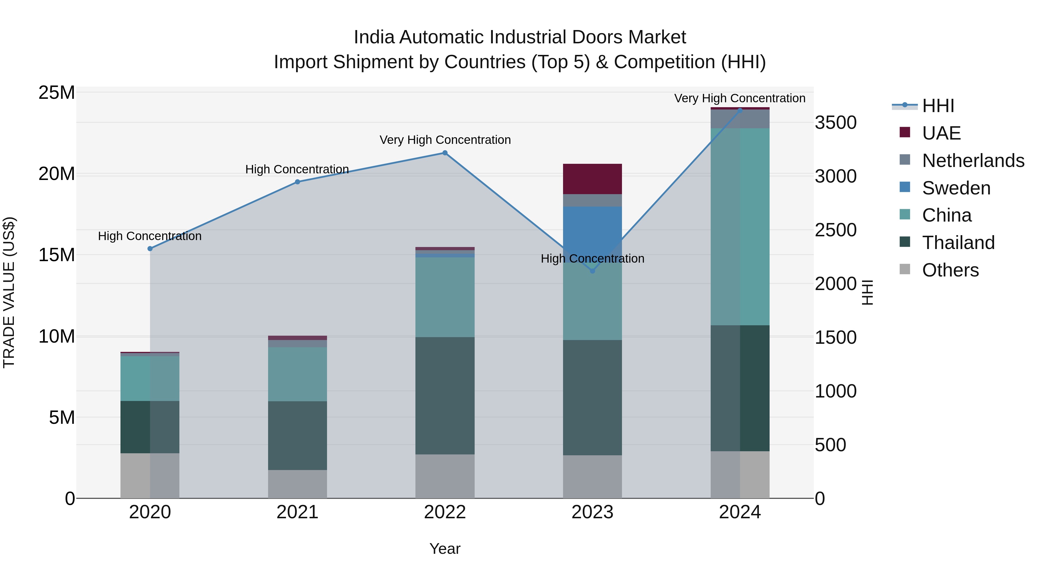 India Automatic Industrial Doors Market Top 5 Importing Countries and Market Competition (HHI) Analysis
