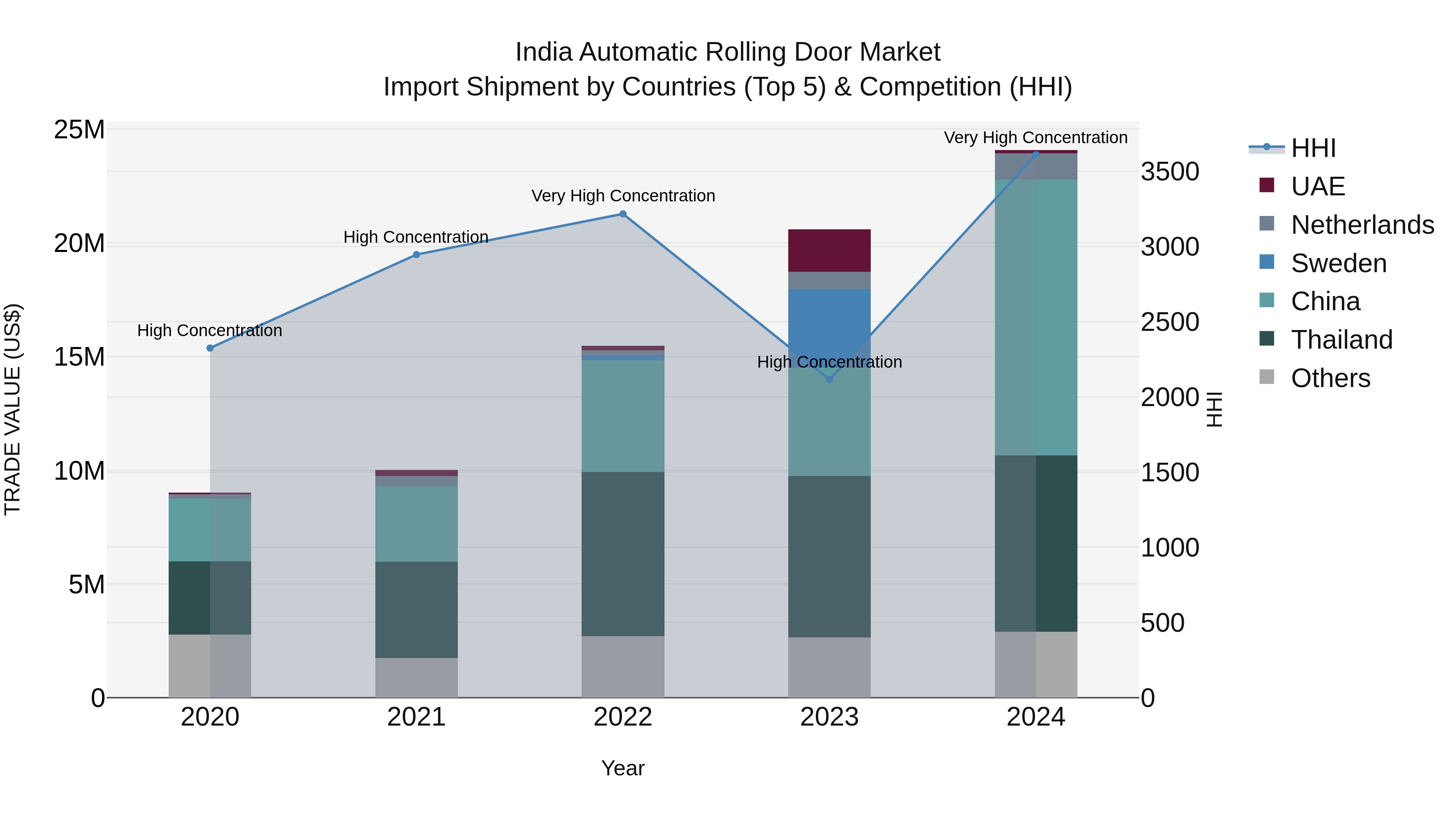 India Automatic Rolling Door Market Top 5 Importing Countries and Market Competition (HHI) Analysis