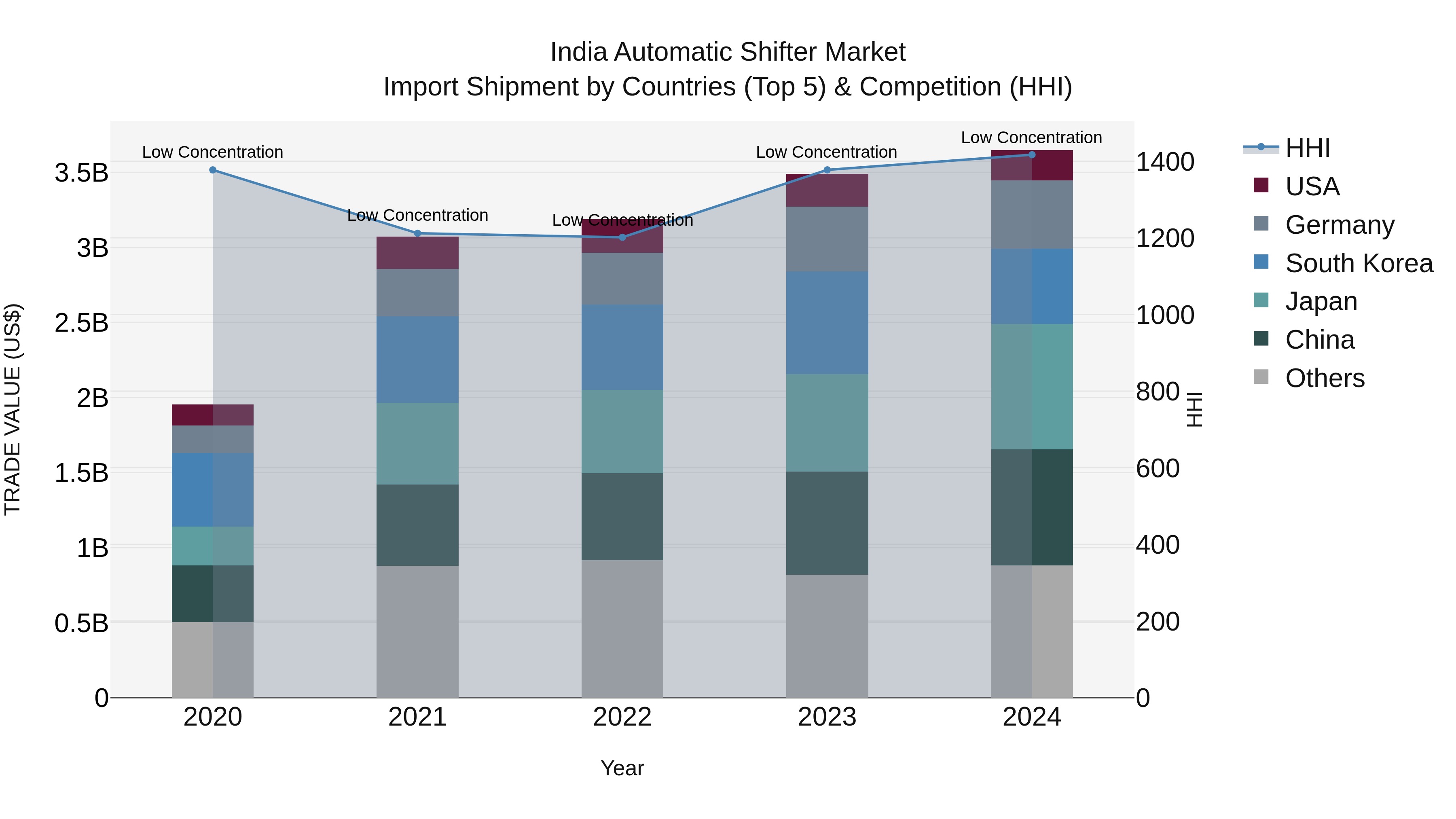 India Automatic Shifter Market Top 5 Importing Countries and Market Competition (HHI) Analysis