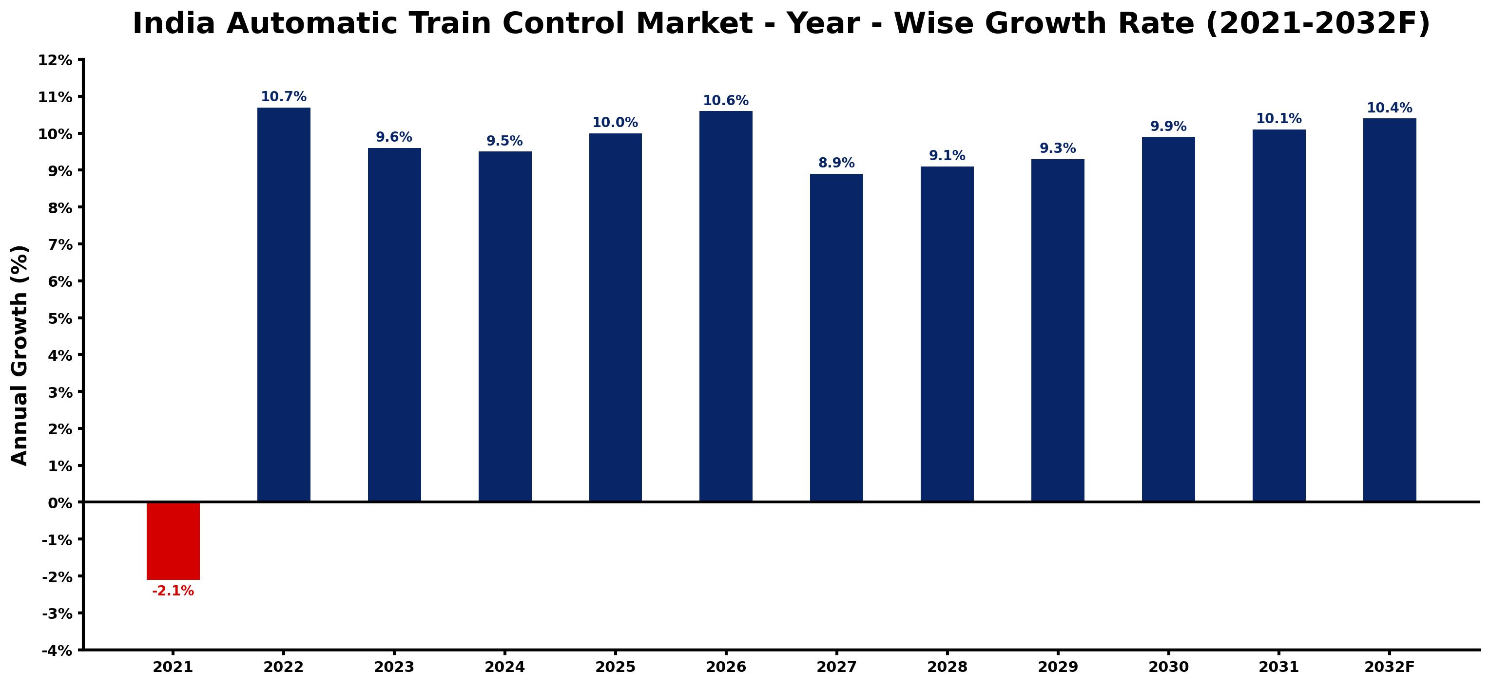 India Automatic Train Control Market Year-wise Growth Rate and Key Drivers