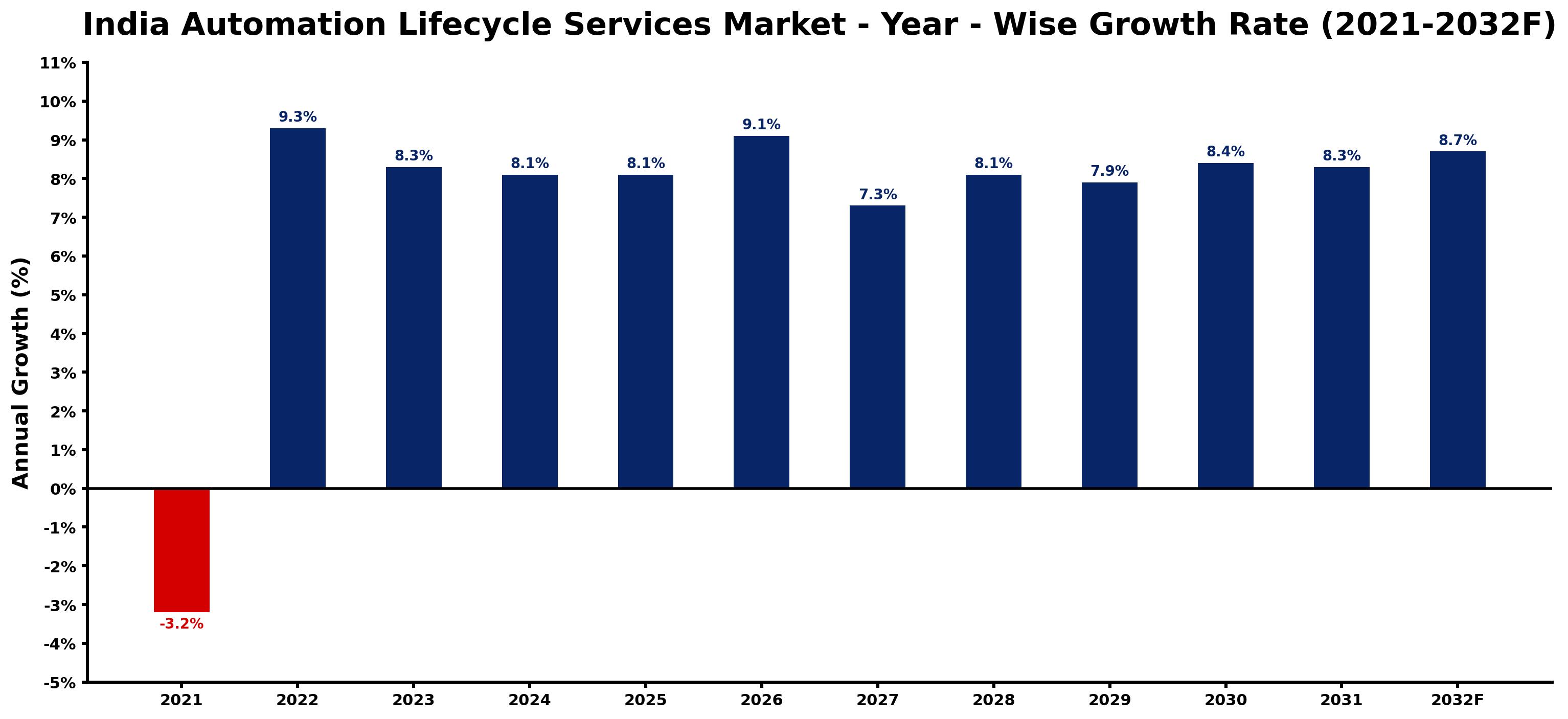 India Automation Lifecycle Services Market Year-wise Growth Rate and Key Drivers