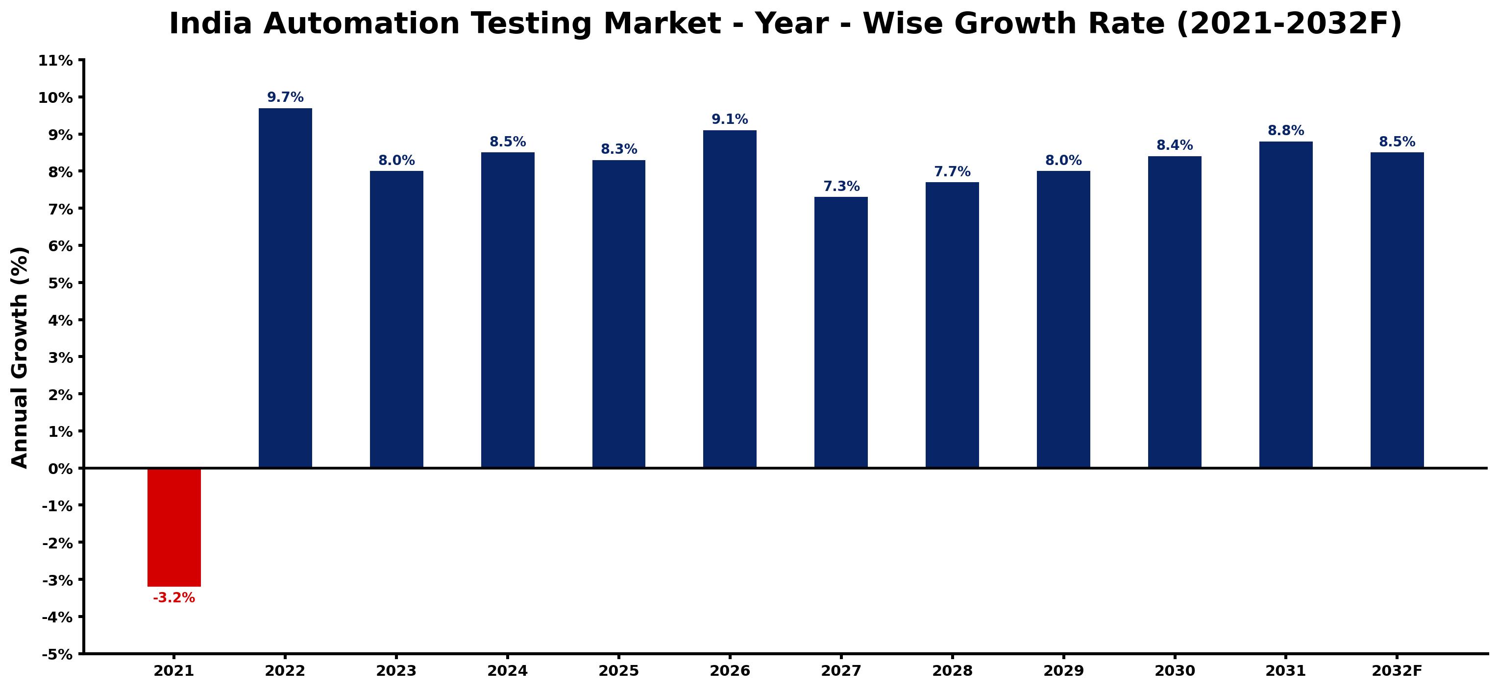 India Automation Testing Market Year-wise Growth Rate and Key Drivers