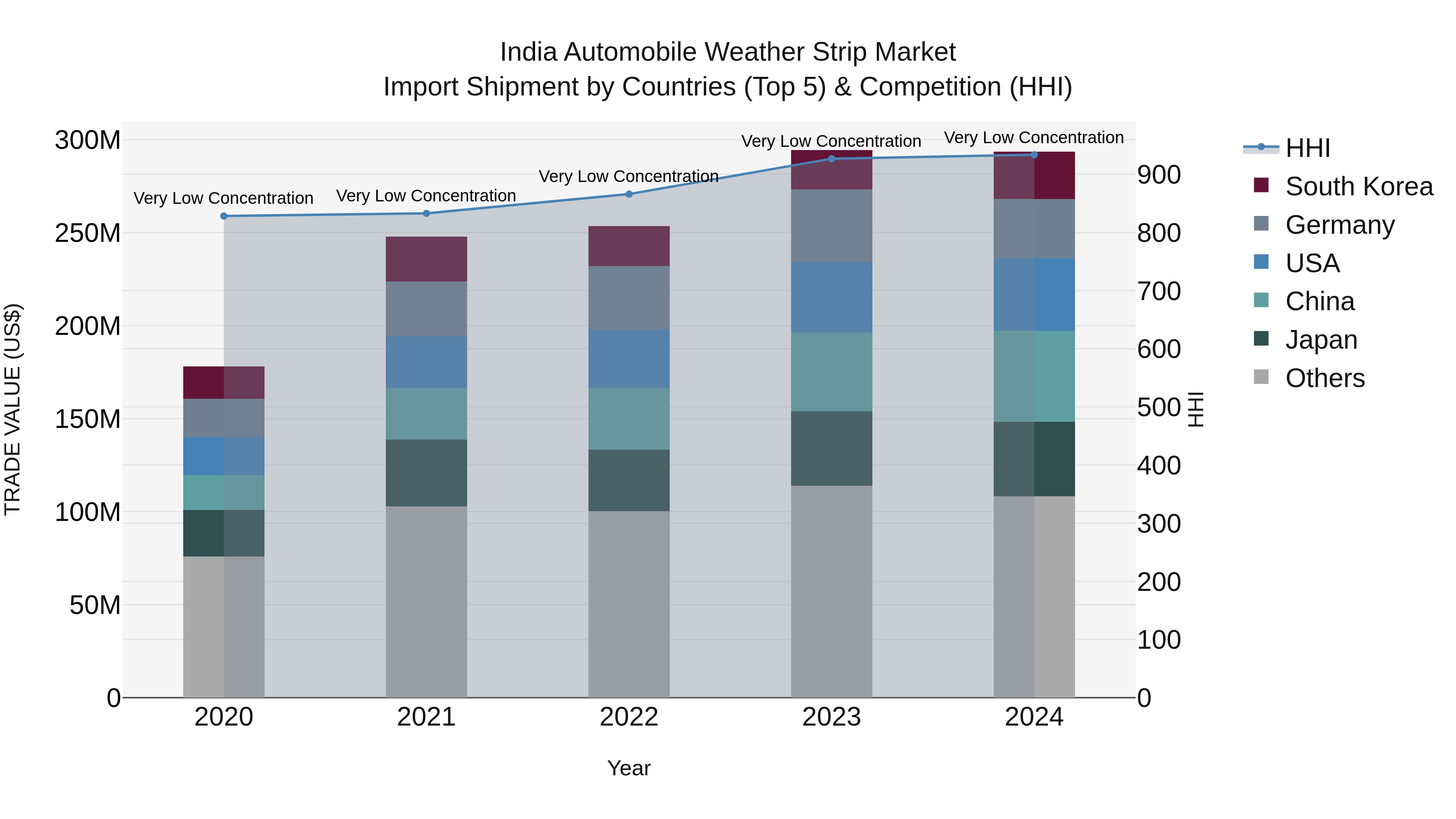 India Automobile Weather Strip Market Top 5 Importing Countries and Market Competition (HHI) Analysis