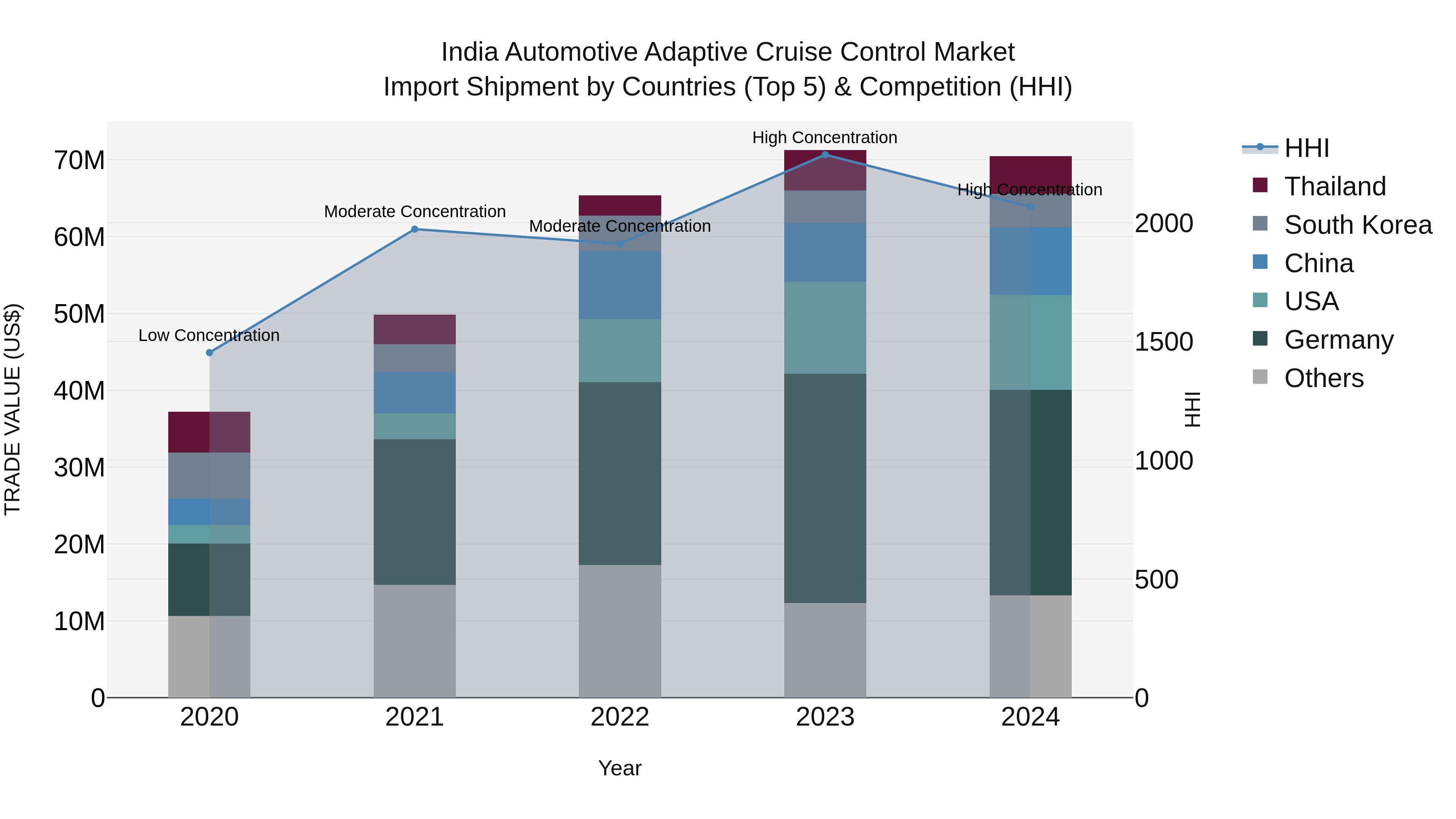India Automotive Adaptive Cruise Control Market Top 5 Importing Countries and Market Competition (HHI) Analysis
