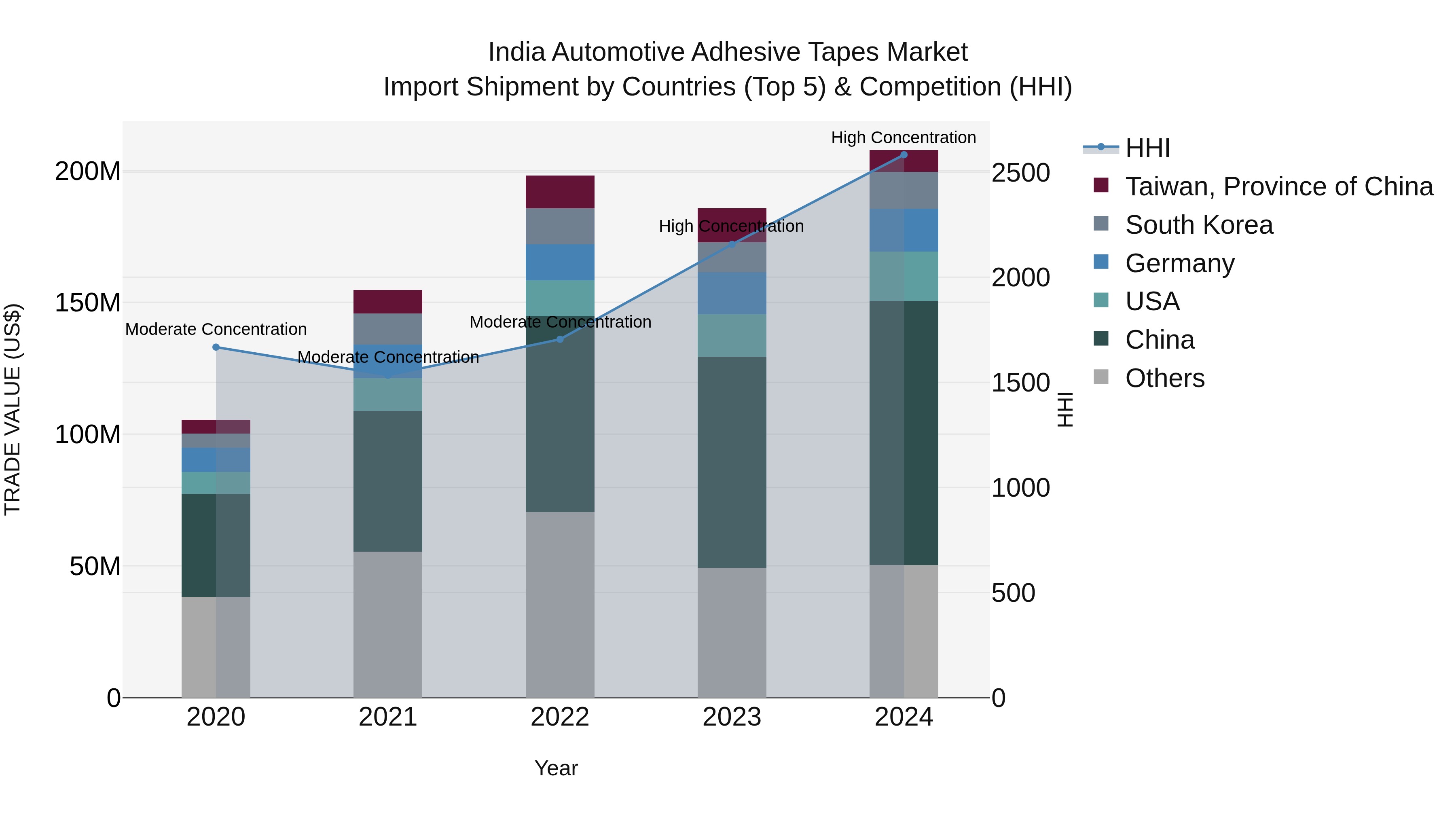 India Automotive Adhesive Tapes Market Top 5 Importing Countries and Market Competition (HHI) Analysis