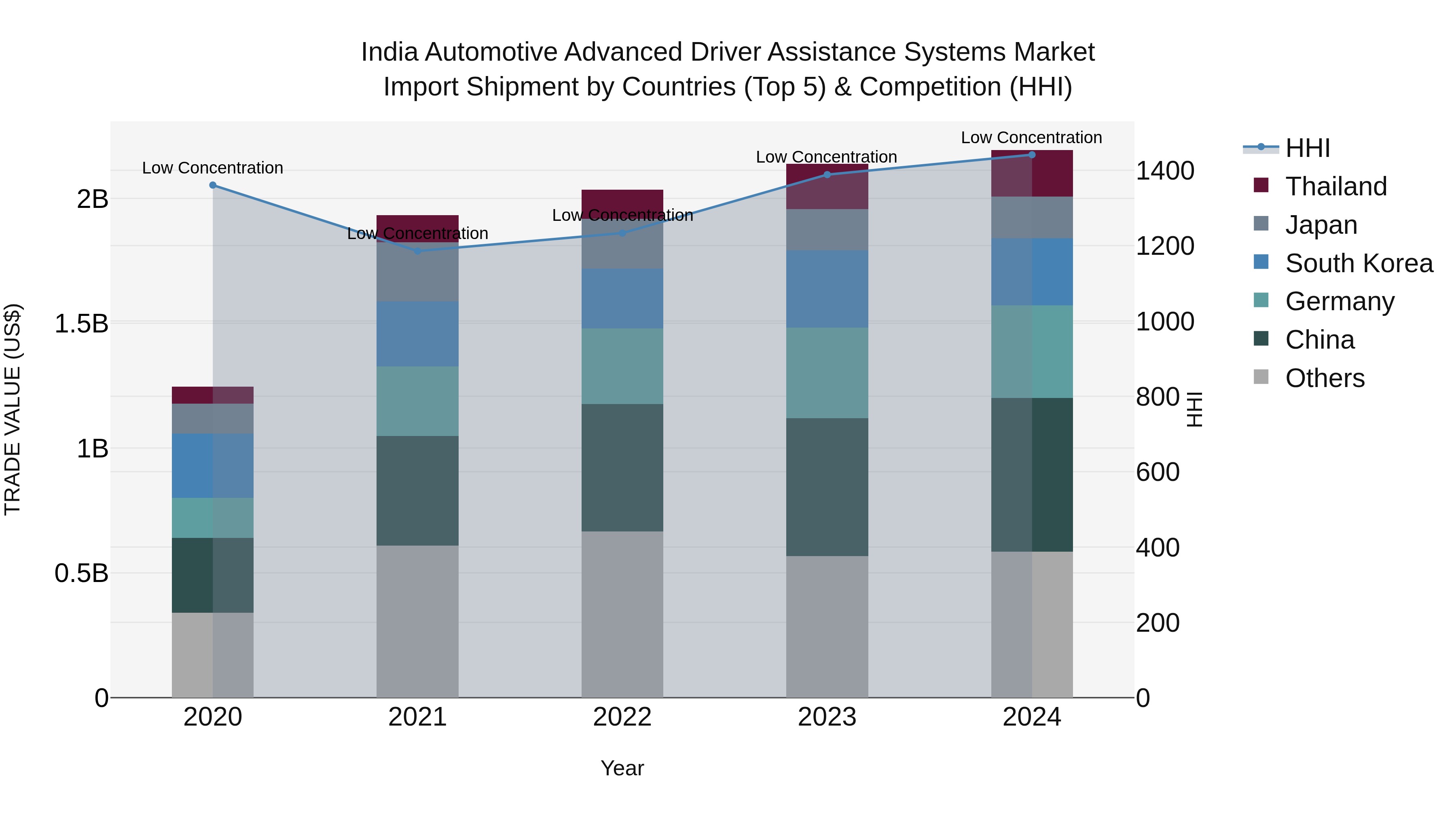 India Automotive Advanced Driver Assistance Systems Market Top 5 Importing Countries and Market Competition (HHI) Analysis