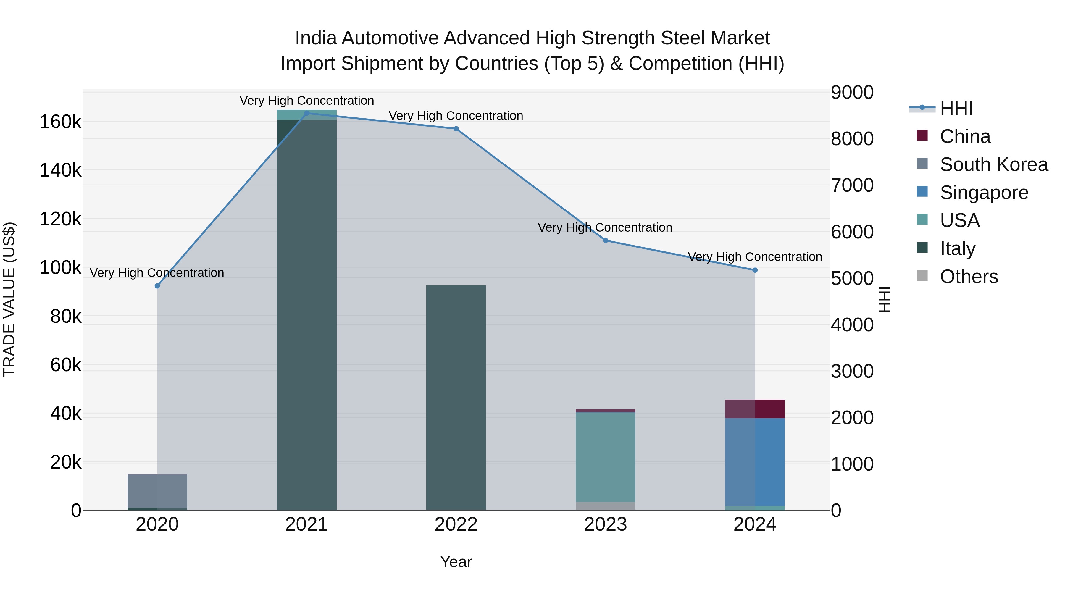 India Automotive Advanced High Strength Steel Market Top 5 Importing Countries and Market Competition (HHI) Analysis
