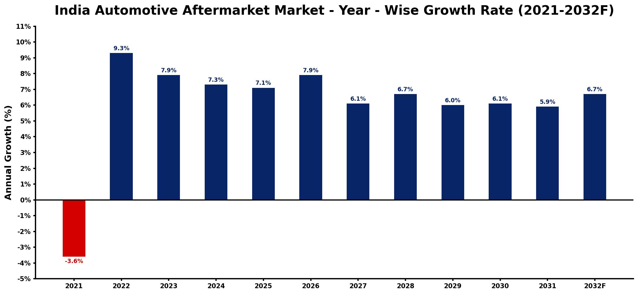 India Automotive Aftermarket Market Year-wise Growth Rate and Key Drivers