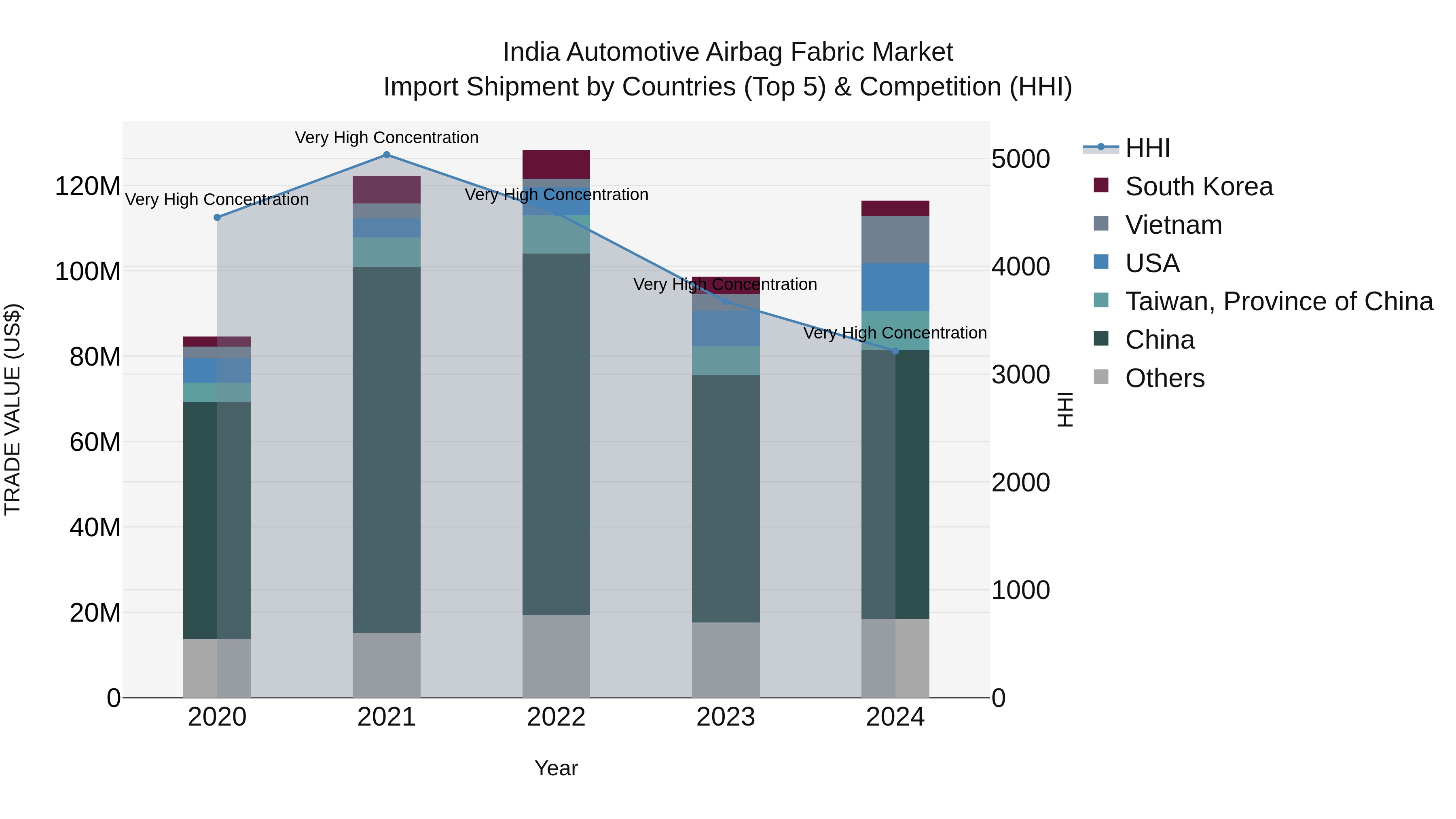 India Automotive Airbag Fabric Market Top 5 Importing Countries and Market Competition (HHI) Analysis