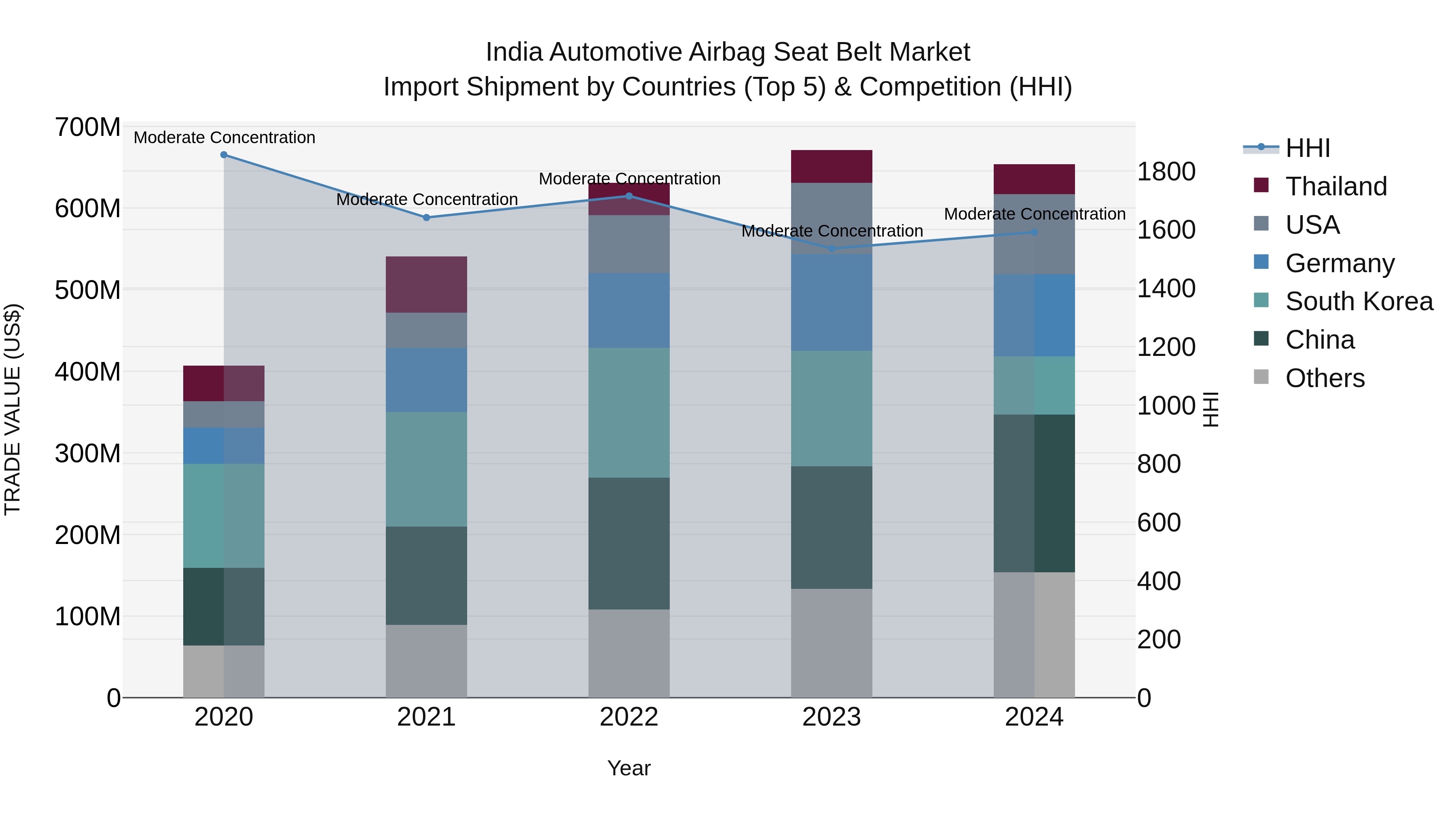 India Automotive Airbag Seat Belt Market Top 5 Importing Countries and Market Competition (HHI) Analysis