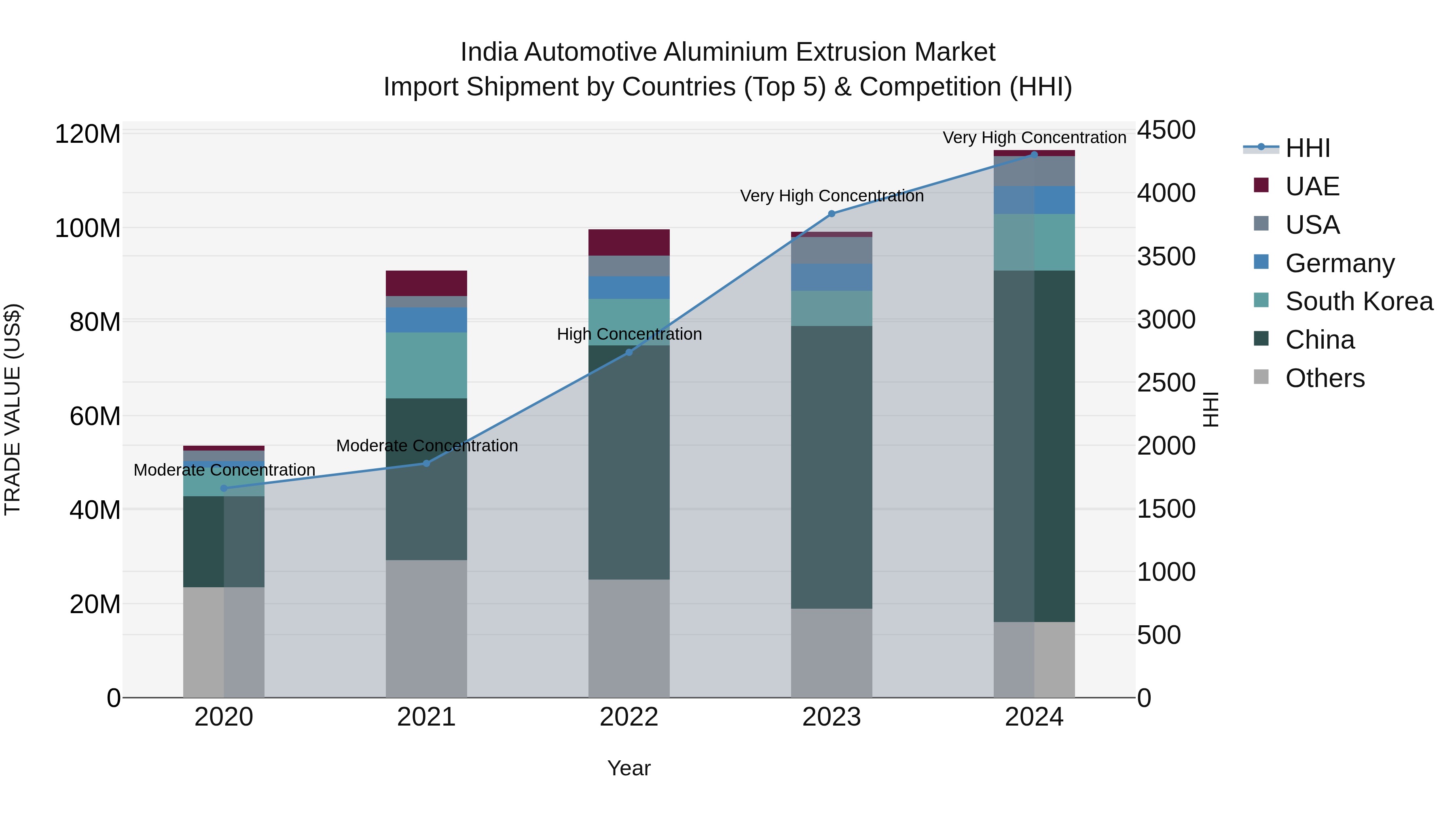 India Automotive Aluminium Extrusion Market Top 5 Importing Countries and Market Competition (HHI) Analysis