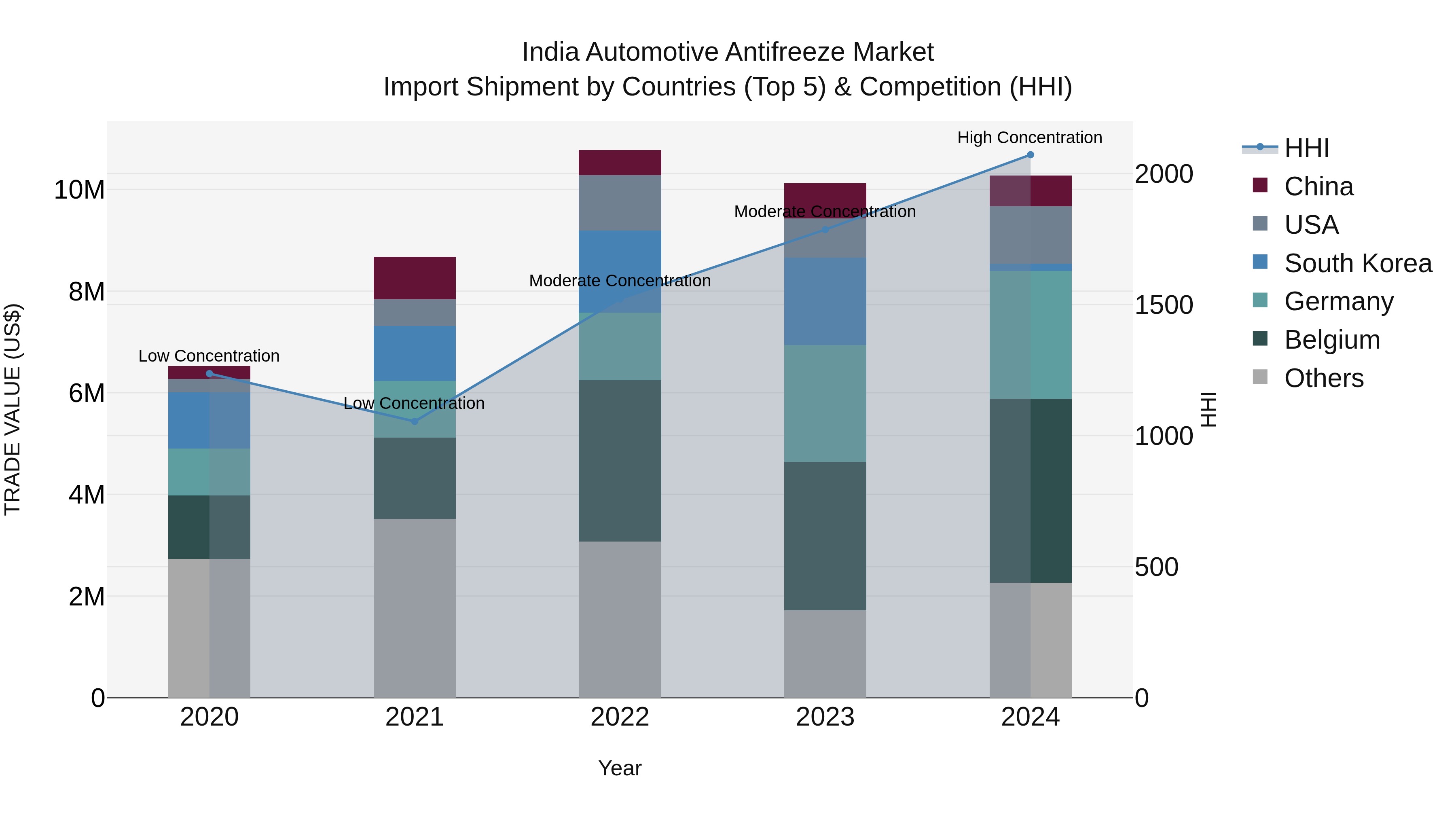 India Automotive Antifreeze Market Top 5 Importing Countries and Market Competition (HHI) Analysis