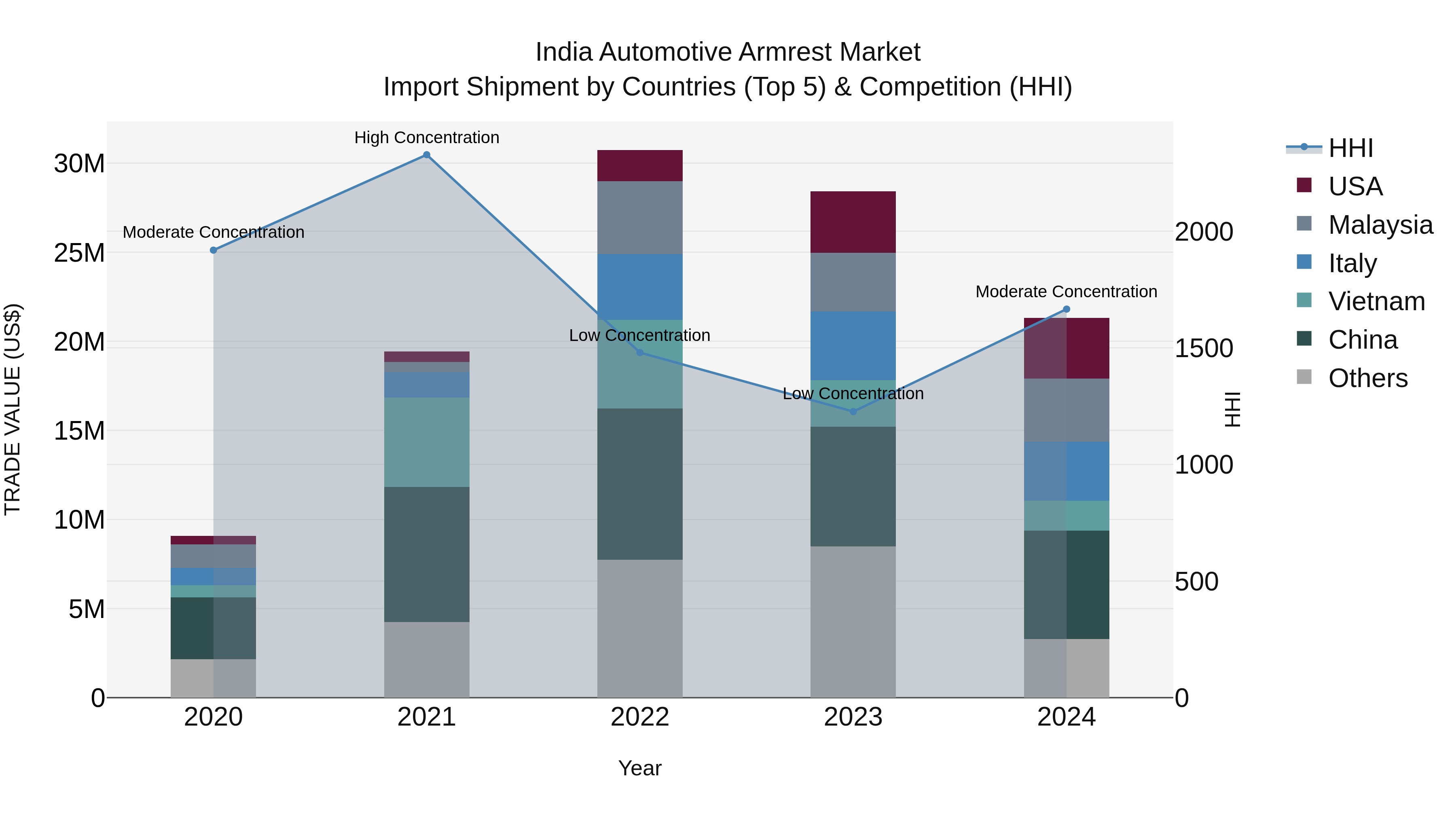 India Automotive Armrest Market Top 5 Importing Countries and Market Competition (HHI) Analysis