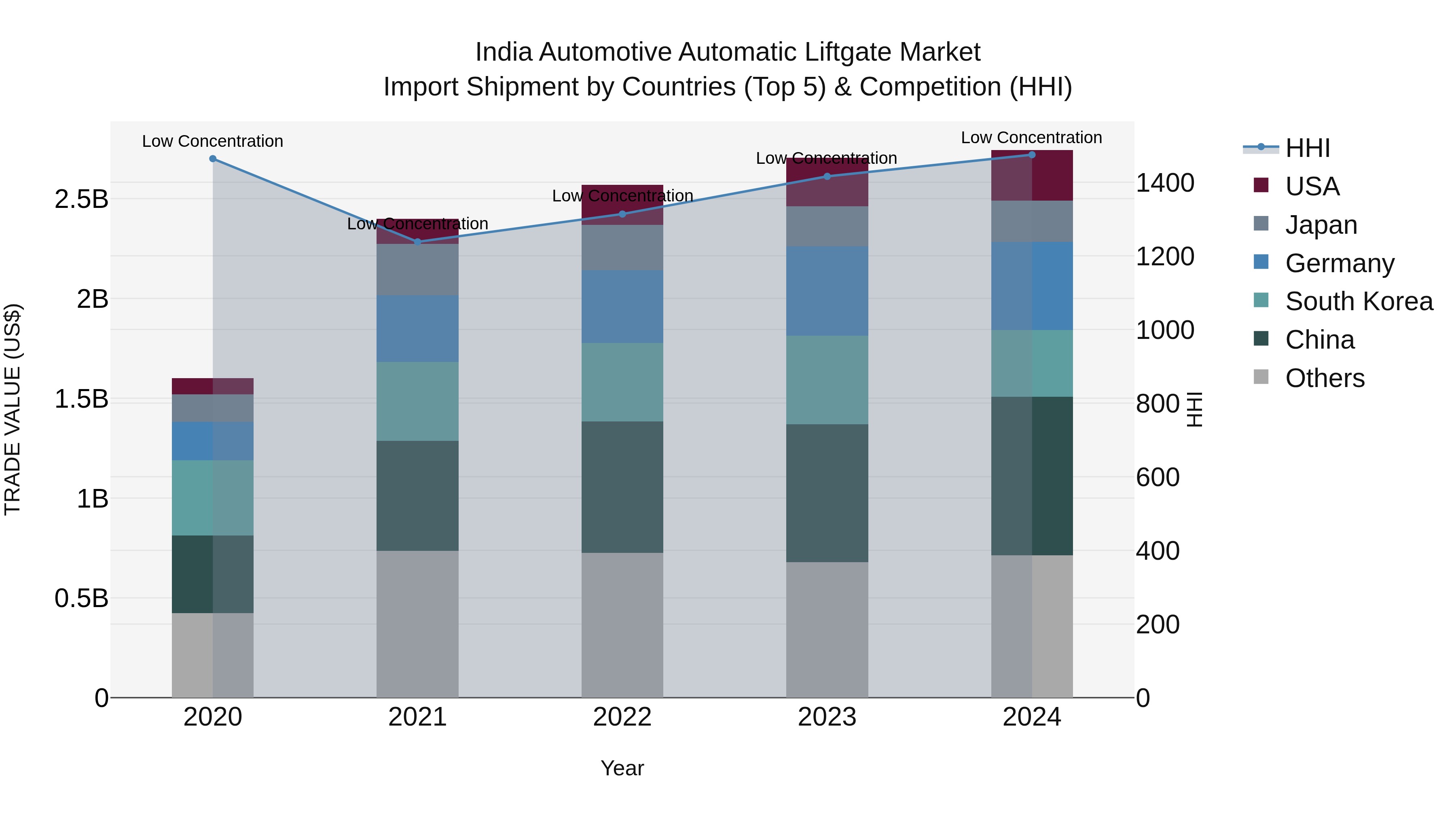 India Automotive Automatic Liftgate Market Top 5 Importing Countries and Market Competition (HHI) Analysis
