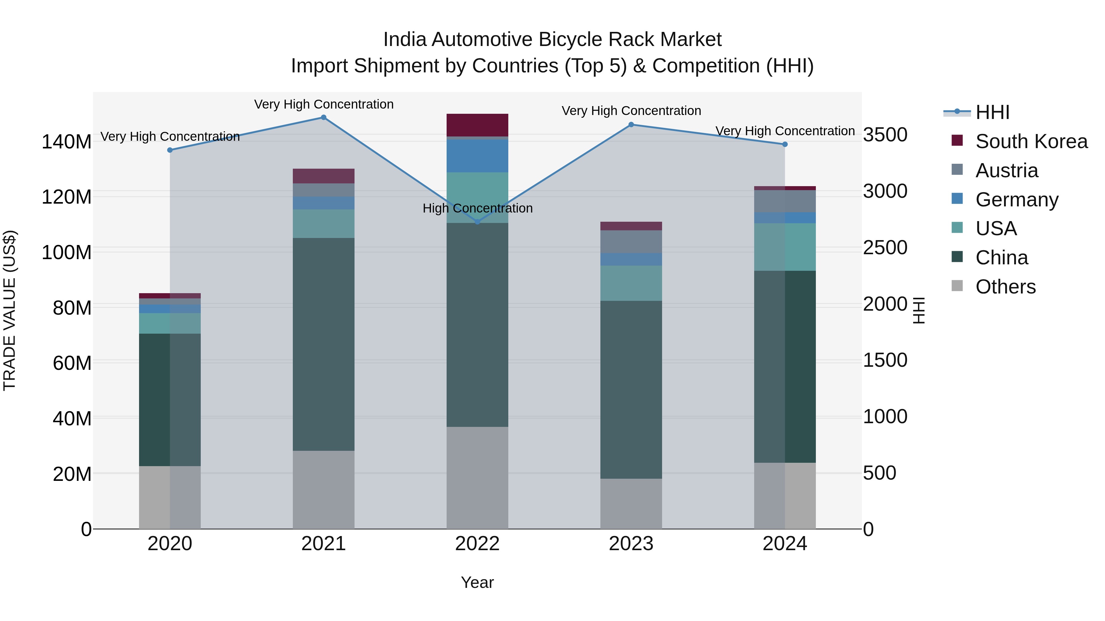India Automotive Bicycle Rack Market Top 5 Importing Countries and Market Competition (HHI) Analysis