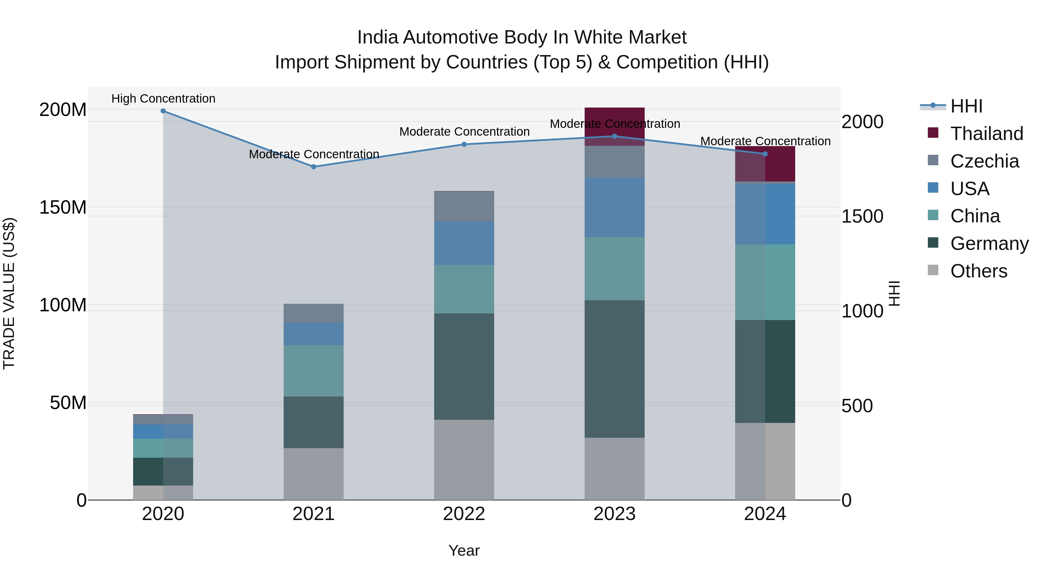India Automotive Body in White Market Top 5 Importing Countries and Market Competition (HHI) Analysis