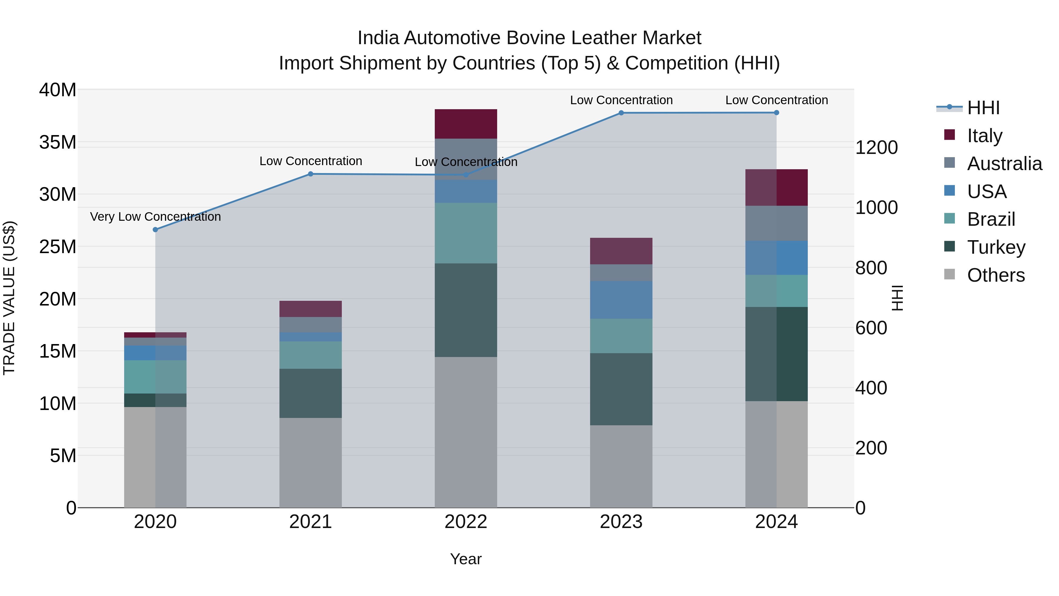 India Automotive Bovine Leather Market Top 5 Importing Countries and Market Competition (HHI) Analysis