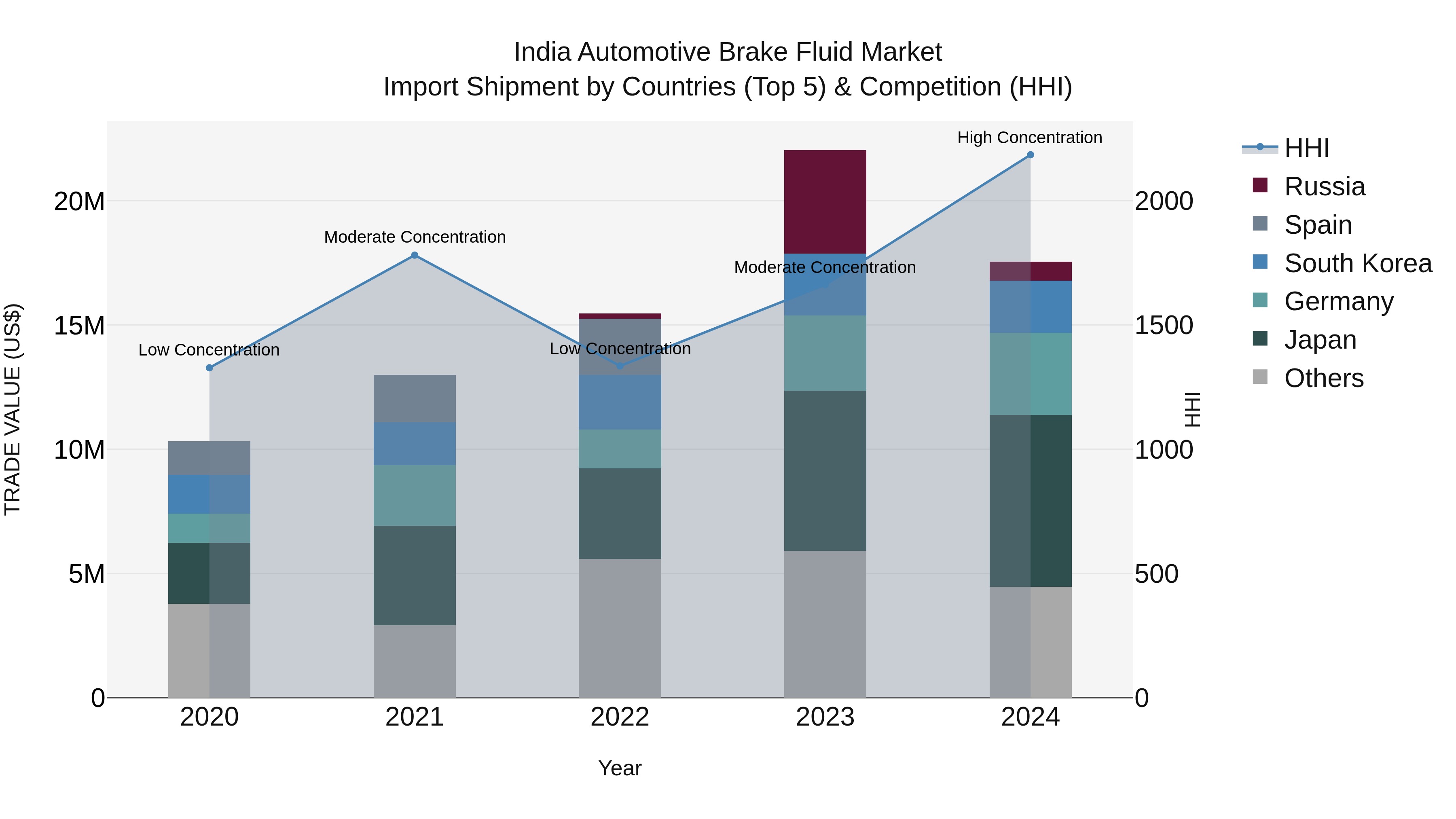 India Automotive Brake Fluid Market Top 5 Importing Countries and Market Competition (HHI) Analysis