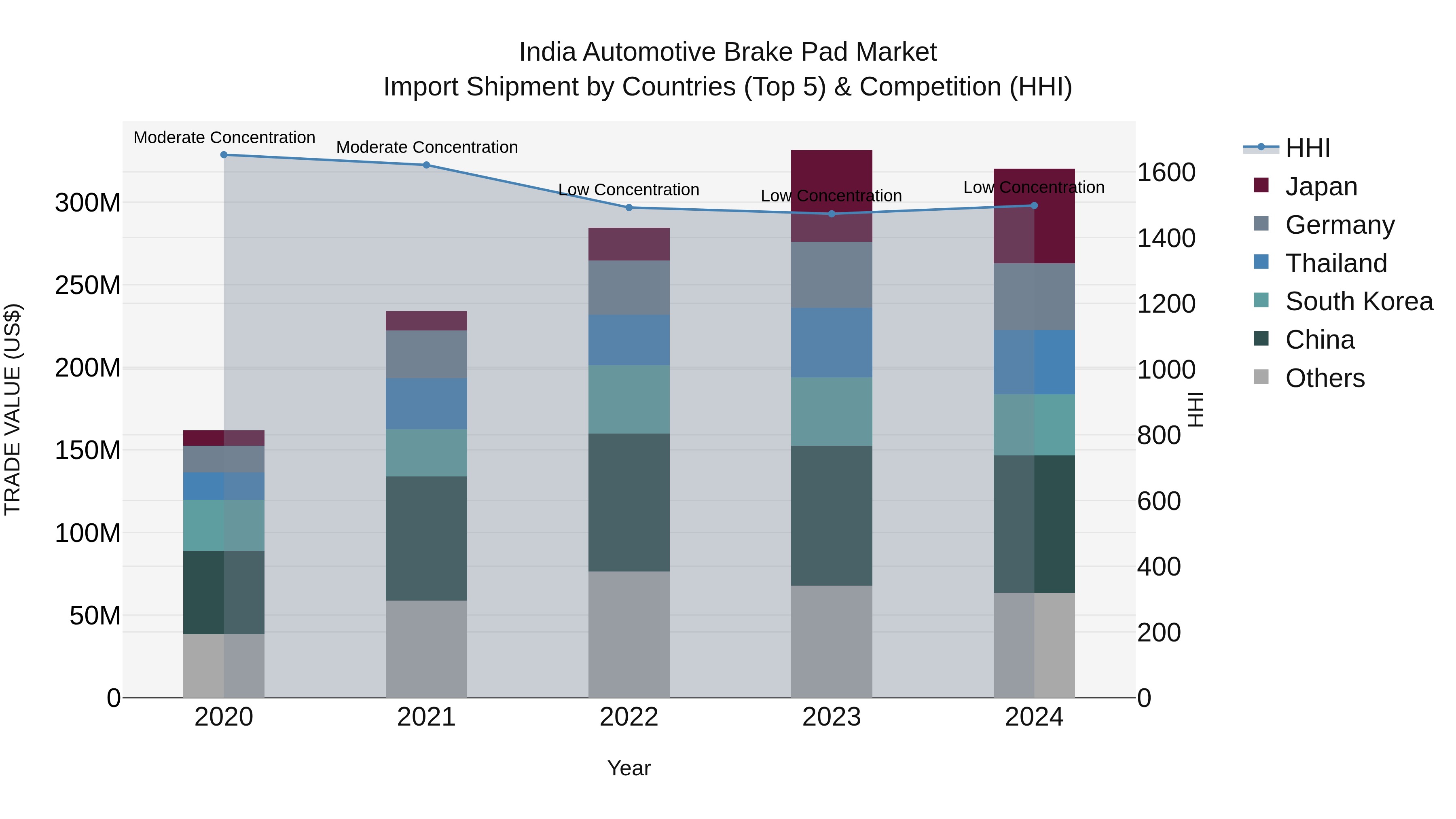 India Automotive Brake Pad Market Top 5 Importing Countries and Market Competition (HHI) Analysis